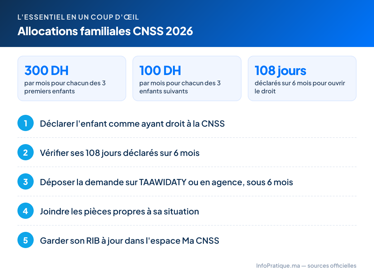 L'essentiel – Allocations familiales CNSS 2026 : 300 DH par mois pour chacun des 3 premiers enfants ; 100 DH par mois pour chacun des 3 enfants suivants ; 108 jours déclarés sur 6 mois pour ouvrir le droit. Étapes : 1. Déclarer l'enfant comme ayant droit à la CNSS 2. Vérifier ses 108 jours déclarés sur 6 mois 3. Déposer la demande sur TAAWIDATY ou en agence, sous 6 mois 4. Joindre les pièces propres à sa situation 5. Garder son RIB à jour dans l'espace Ma CNSS