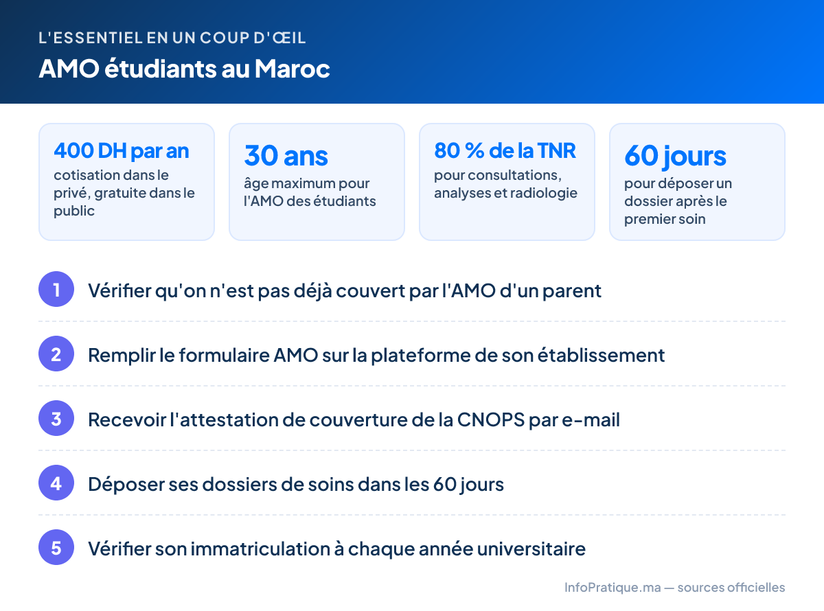 L'essentiel – AMO étudiants au Maroc : 400 DH par an cotisation dans le privé, gratuite dans le public ; 30 ans âge maximum pour l'AMO des étudiants ; 80 % de la TNR pour consultations, analyses et radiologie ; 60 jours pour déposer un dossier après le premier soin. Étapes : 1. Vérifier qu'on n'est pas déjà couvert par l'AMO d'un parent 2. Remplir le formulaire AMO sur la plateforme de son établissement 3. Recevoir l'attestation de couverture de la CNOPS par e-mail 4. Déposer ses dossiers de soins dans les 60 jours 5. Vérifier son immatriculation à chaque année universitaire