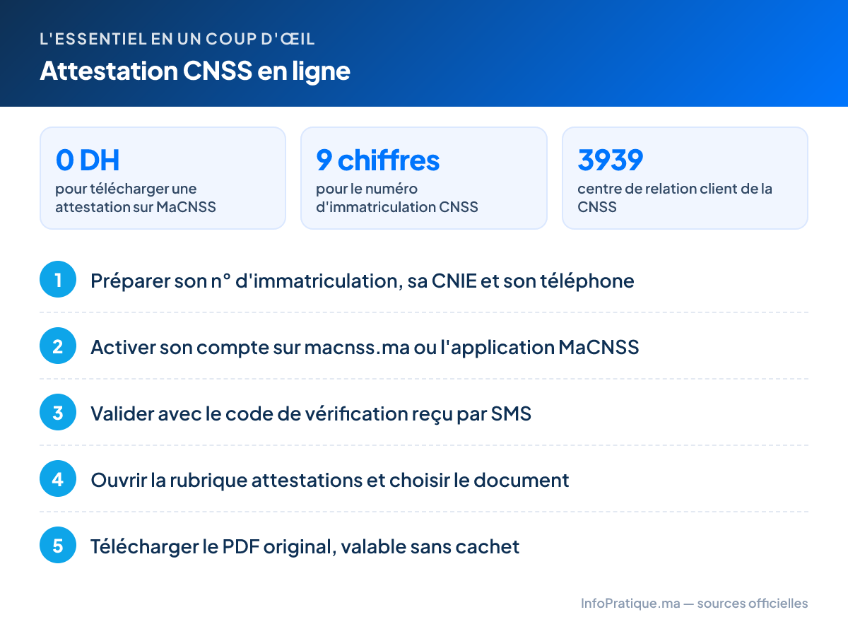 L'essentiel – Attestation CNSS en ligne : 0 DH pour télécharger une attestation sur MaCNSS ; 9 chiffres pour le numéro d'immatriculation CNSS ; 3939 centre de relation client de la CNSS. Étapes : 1. Préparer son n° d'immatriculation, sa CNIE et son téléphone 2. Activer son compte sur macnss.ma ou l'application MaCNSS 3. Valider avec le code de vérification reçu par SMS 4. Ouvrir la rubrique attestations et choisir le document 5. Télécharger le PDF original, valable sans cachet