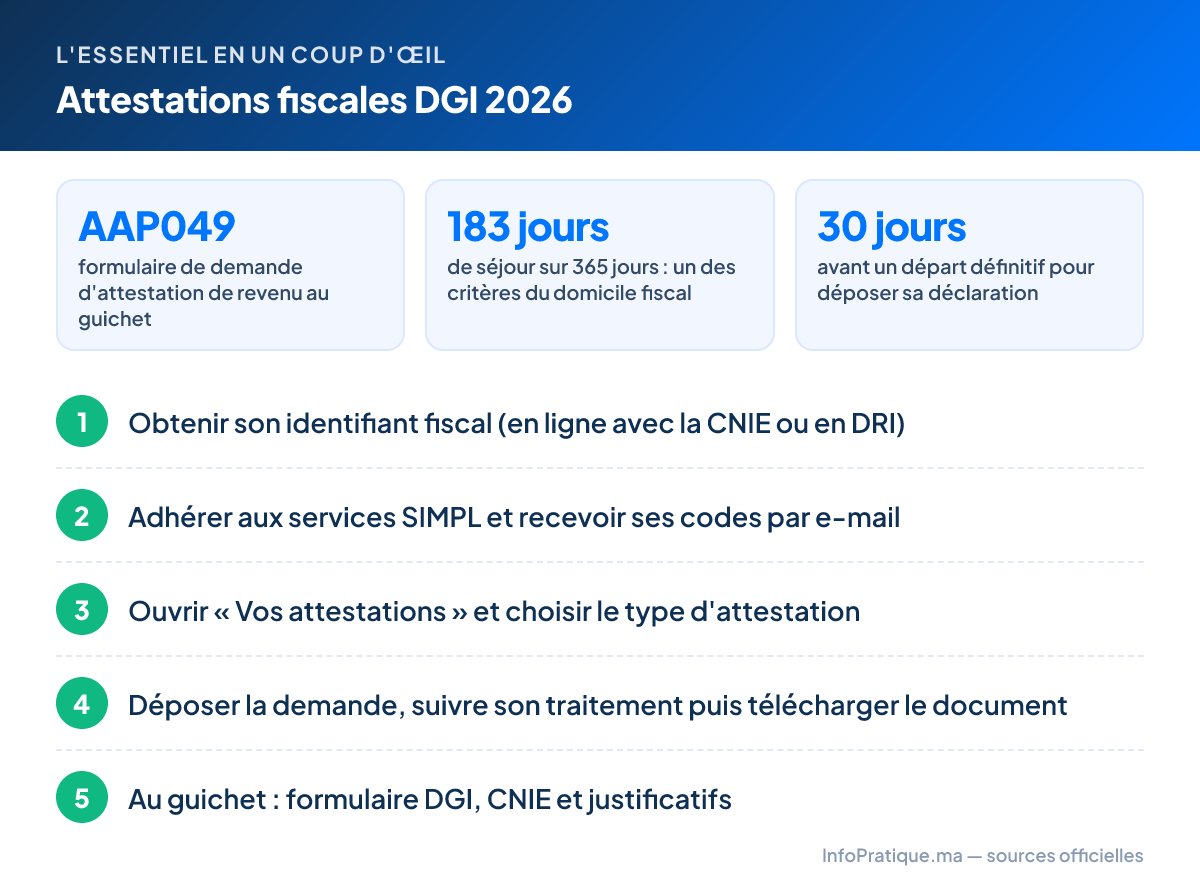 L'essentiel – Attestations fiscales DGI 2026 : AAP049 formulaire de demande d'attestation de revenu au guichet ; 183 jours de séjour sur 365 jours : un des critères du domicile fiscal ; 30 jours avant un départ définitif pour déposer sa déclaration. Étapes : 1. Obtenir son identifiant fiscal (en ligne avec la CNIE ou en DRI) 2. Adhérer aux services SIMPL et recevoir ses codes par e-mail 3. Ouvrir « Vos attestations » et choisir le type d'attestation 4. Déposer la demande, suivre son traitement puis télécharger le document 5. Au guichet : formulaire DGI, CNIE et justificatifs