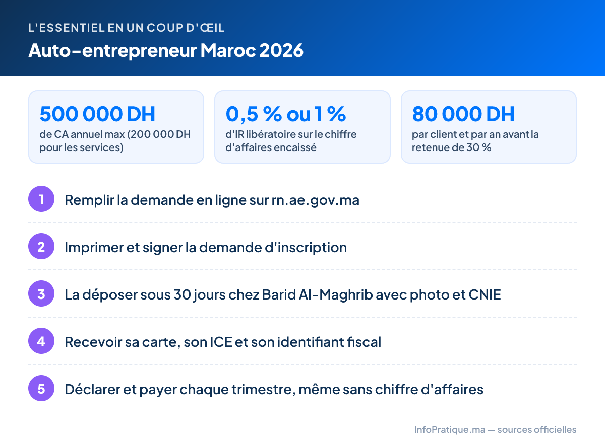 L'essentiel – Auto-entrepreneur Maroc 2026 : 500 000 DH de CA annuel max (200 000 DH pour les services) ; 0,5 % ou 1 % d'IR libératoire sur le chiffre d'affaires encaissé ; 80 000 DH par client et par an avant la retenue de 30 %. Étapes : 1. Remplir la demande en ligne sur rn.ae.gov.ma 2. Imprimer et signer la demande d'inscription 3. La déposer sous 30 jours chez Barid Al-Maghrib avec photo et CNIE 4. Recevoir sa carte, son ICE et son identifiant fiscal 5. Déclarer et payer chaque trimestre, même sans chiffre d'affaires