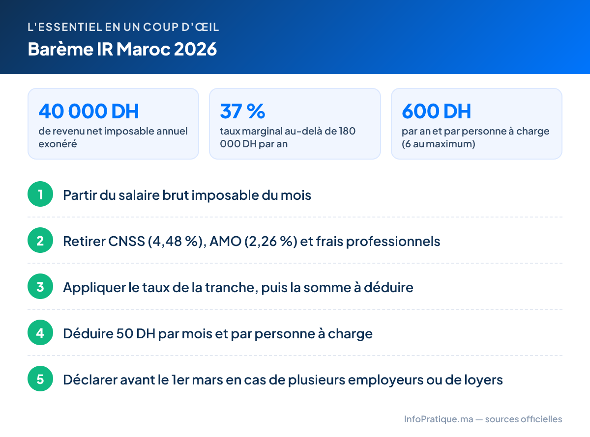 L'essentiel – Barème IR Maroc 2026 : 40 000 DH de revenu net imposable annuel exonéré ; 37 % taux marginal au-delà de 180 000 DH par an ; 600 DH par an et par personne à charge (6 au maximum). Étapes : 1. Partir du salaire brut imposable du mois 2. Retirer CNSS (4,48 %), AMO (2,26 %) et frais professionnels 3. Appliquer le taux de la tranche, puis la somme à déduire 4. Déduire 50 DH par mois et par personne à charge 5. Déclarer avant le 1er mars en cas de plusieurs employeurs ou de loyers
