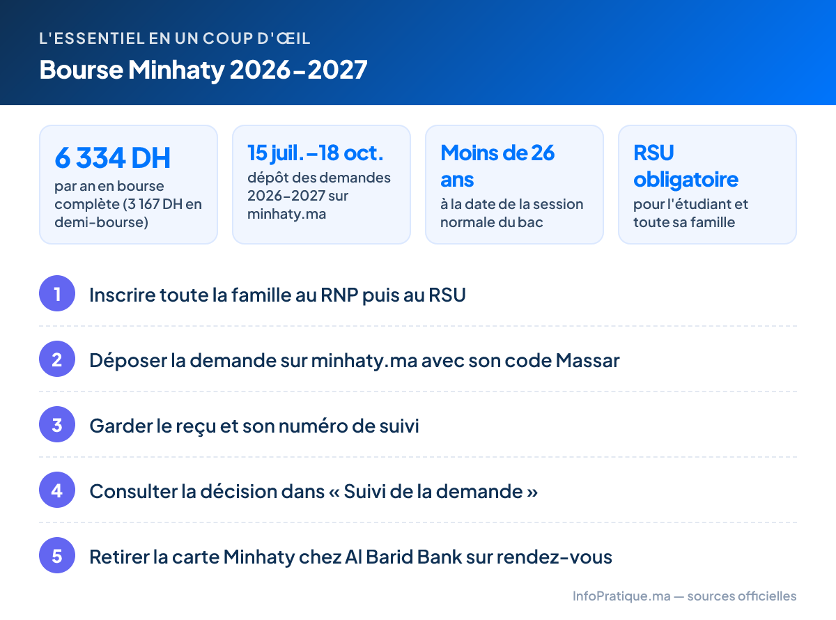 L'essentiel – Bourse Minhaty 2026-2027 : 6 334 DH par an en bourse complète (3 167 DH en demi-bourse) ; 15 juil.–18 oct. dépôt des demandes 2026-2027 sur minhaty.ma ; Moins de 26 ans à la date de la session normale du bac ; RSU obligatoire pour l'étudiant et toute sa famille. Étapes : 1. Inscrire toute la famille au RNP puis au RSU 2. Déposer la demande sur minhaty.ma avec son code Massar 3. Garder le reçu et son numéro de suivi 4. Consulter la décision dans « Suivi de la demande » 5. Retirer la carte Minhaty chez Al Barid Bank sur rendez-vous