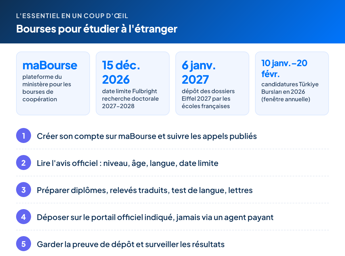 L'essentiel – Bourses pour étudier à l'étranger : maBourse plateforme du ministère pour les bourses de coopération ; 15 déc. 2026 date limite Fulbright recherche doctorale 2027-2028 ; 6 janv. 2027 dépôt des dossiers Eiffel 2027 par les écoles françaises ; 10 janv.–20 févr. candidatures Türkiye Bursları en 2026 (fenêtre annuelle). Étapes : 1. Créer son compte sur maBourse et suivre les appels publiés 2. Lire l'avis officiel : niveau, âge, langue, date limite 3. Préparer diplômes, relevés traduits, test de langue, lettres 4. Déposer sur le portail officiel indiqué, jamais via un agent payant 5. Garder la preuve de dépôt et surveiller les résultats