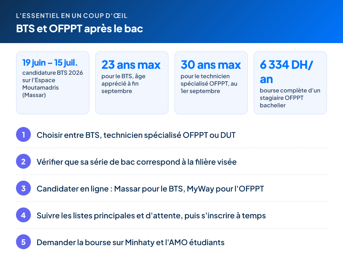L'essentiel – BTS et OFPPT après le bac : 19 juin – 15 juil. candidature BTS 2026 sur l'Espace Moutamadris (Massar) ; 23 ans max pour le BTS, âge apprécié à fin septembre ; 30 ans max pour le technicien spécialisé OFPPT, au 1er septembre ; 6 334 DH/an bourse complète d'un stagiaire OFPPT bachelier. Étapes : 1. Choisir entre BTS, technicien spécialisé OFPPT ou DUT 2. Vérifier que sa série de bac correspond à la filière visée 3. Candidater en ligne : Massar pour le BTS, MyWay pour l'OFPPT 4. Suivre les listes principales et d'attente, puis s'inscrire à temps 5. Demander la bourse sur Minhaty et l'AMO étudiants