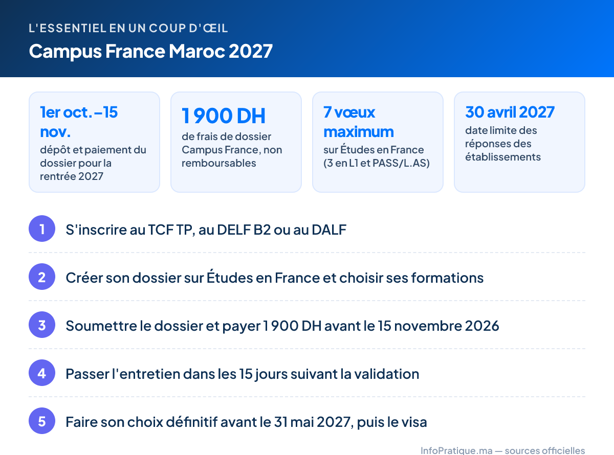L'essentiel – Campus France Maroc 2027 : 1er oct.–15 nov. dépôt et paiement du dossier pour la rentrée 2027 ; 1 900 DH de frais de dossier Campus France, non remboursables ; 7 vœux maximum sur Études en France (3 en L1 et PASS/L.AS) ; 30 avril 2027 date limite des réponses des établissements. Étapes : 1. S'inscrire au TCF TP, au DELF B2 ou au DALF 2. Créer son dossier sur Études en France et choisir ses formations 3. Soumettre le dossier et payer 1 900 DH avant le 15 novembre 2026 4. Passer l'entretien dans les 15 jours suivant la validation 5. Faire son choix définitif avant le 31 mai 2027, puis le visa