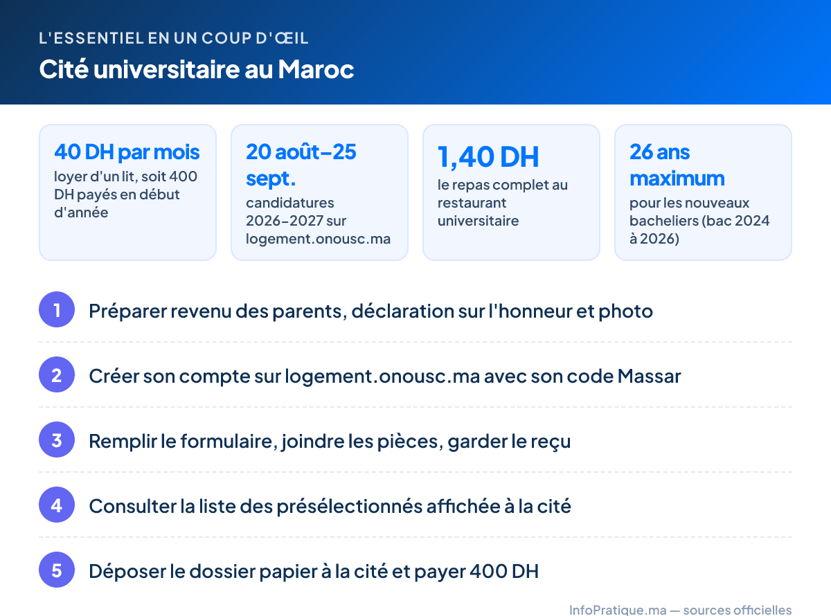 L'essentiel – Cité universitaire au Maroc : 40 DH par mois loyer d'un lit, soit 400 DH payés en début d'année ; 20 août–25 sept. candidatures 2026-2027 sur logement.onousc.ma ; 1,40 DH le repas complet au restaurant universitaire ; 26 ans maximum pour les nouveaux bacheliers (bac 2024 à 2026). Étapes : 1. Préparer revenu des parents, déclaration sur l'honneur et photo 2. Créer son compte sur logement.onousc.ma avec son code Massar 3. Remplir le formulaire, joindre les pièces, garder le reçu 4. Consulter la liste des présélectionnés affichée à la cité 5. Déposer le dossier papier à la cité et payer 400 DH