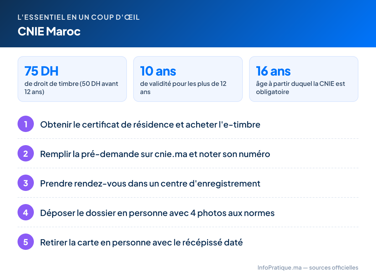 L'essentiel – CNIE Maroc : 75 DH de droit de timbre (50 DH avant 12 ans) ; 10 ans de validité pour les plus de 12 ans ; 16 ans âge à partir duquel la CNIE est obligatoire. Étapes : 1. Obtenir le certificat de résidence et acheter l'e-timbre 2. Remplir la pré-demande sur cnie.ma et noter son numéro 3. Prendre rendez-vous dans un centre d'enregistrement 4. Déposer le dossier en personne avec 4 photos aux normes 5. Retirer la carte en personne avec le récépissé daté