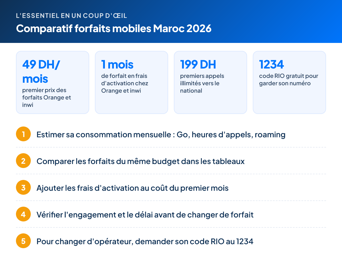 L'essentiel – Comparatif forfaits mobiles Maroc 2026 : 49 DH/mois premier prix des forfaits Orange et inwi ; 1 mois de forfait en frais d'activation chez Orange et inwi ; 199 DH premiers appels illimités vers le national ; 1234 code RIO gratuit pour garder son numéro. Étapes : 1. Estimer sa consommation mensuelle : Go, heures d'appels, roaming 2. Comparer les forfaits du même budget dans les tableaux 3. Ajouter les frais d'activation au coût du premier mois 4. Vérifier l'engagement et le délai avant de changer de forfait 5. Pour changer d'opérateur, demander son code RIO au 1234