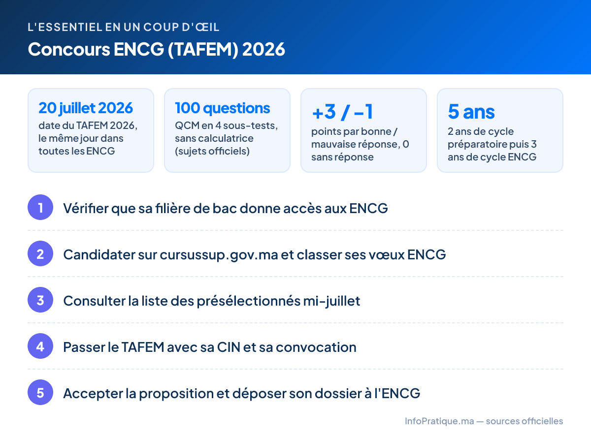 L'essentiel – Concours ENCG (TAFEM) 2026 : 20 juillet 2026 date du TAFEM 2026, le même jour dans toutes les ENCG ; 100 questions QCM en 4 sous-tests, sans calculatrice (sujets officiels) ; +3 / −1 points par bonne / mauvaise réponse, 0 sans réponse ; 5 ans 2 ans de cycle préparatoire puis 3 ans de cycle ENCG. Étapes : 1. Vérifier que sa filière de bac donne accès aux ENCG 2. Candidater sur cursussup.gov.ma et classer ses vœux ENCG 3. Consulter la liste des présélectionnés mi-juillet 4. Passer le TAFEM avec sa CIN et sa convocation 5. Accepter la proposition et déposer son dossier à l'ENCG