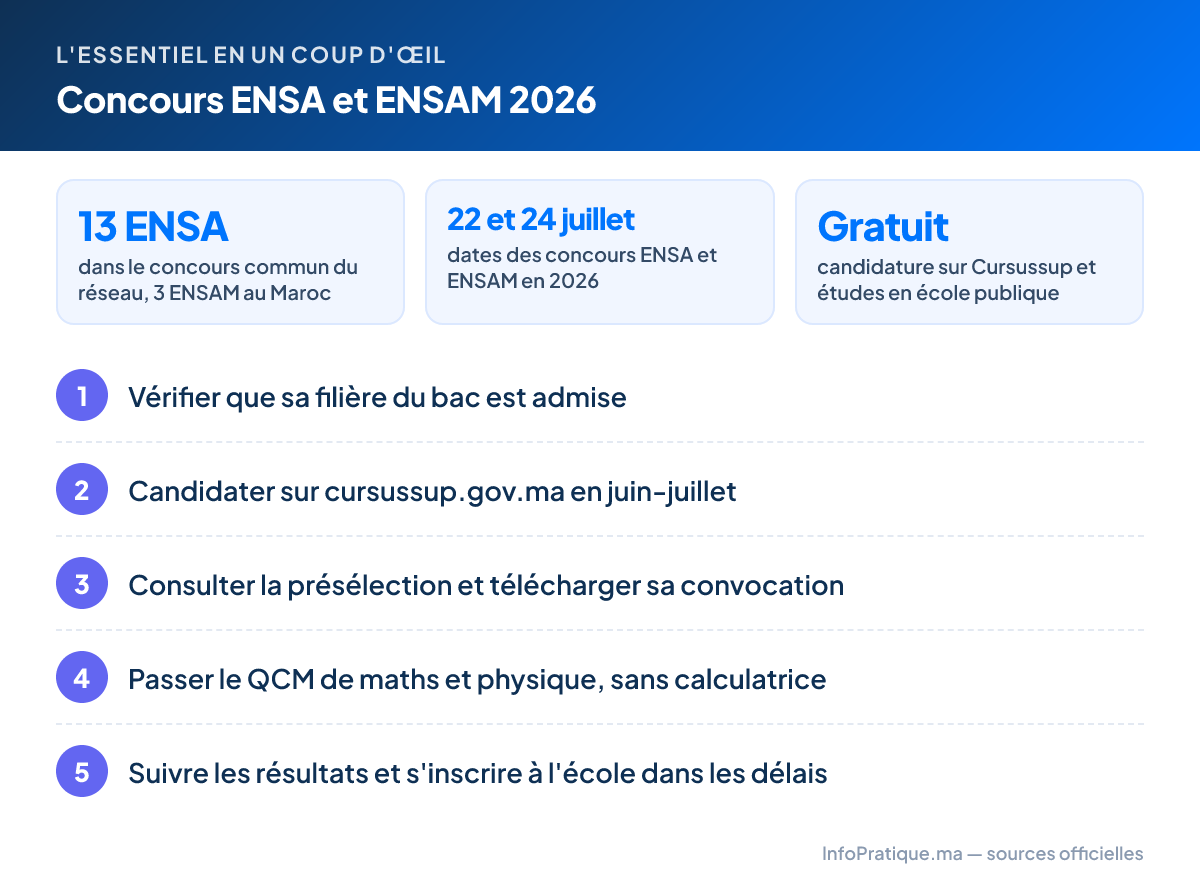 L'essentiel – Concours ENSA et ENSAM 2026 : 13 ENSA dans le concours commun du réseau, 3 ENSAM au Maroc ; 22 et 24 juillet dates des concours ENSA et ENSAM en 2026 ; Gratuit candidature sur Cursussup et études en école publique. Étapes : 1. Vérifier que sa filière du bac est admise 2. Candidater sur cursussup.gov.ma en juin-juillet 3. Consulter la présélection et télécharger sa convocation 4. Passer le QCM de maths et physique, sans calculatrice 5. Suivre les résultats et s'inscrire à l'école dans les délais