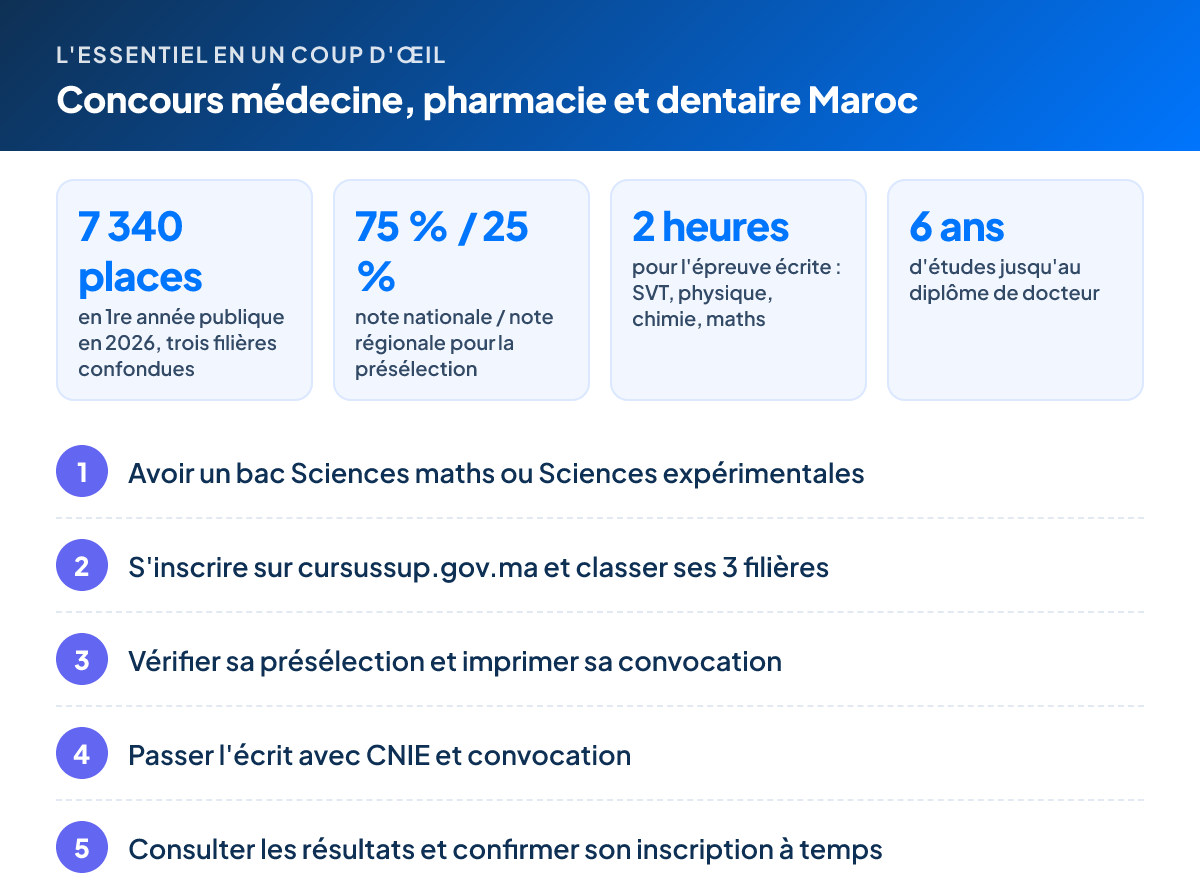 L'essentiel – Concours médecine, pharmacie et dentaire Maroc : 7 340 places en 1re année publique en 2026, trois filières confondues ; 75 % / 25 % note nationale / note régionale pour la présélection ; 2 heures pour l'épreuve écrite : SVT, physique, chimie, maths ; 6 ans d'études jusqu'au diplôme de docteur. Étapes : 1. Avoir un bac Sciences maths ou Sciences expérimentales 2. S'inscrire sur cursussup.gov.ma et classer ses 3 filières 3. Vérifier sa présélection et imprimer sa convocation 4. Passer l'écrit avec CNIE et convocation 5. Consulter les résultats et confirmer son inscription à temps