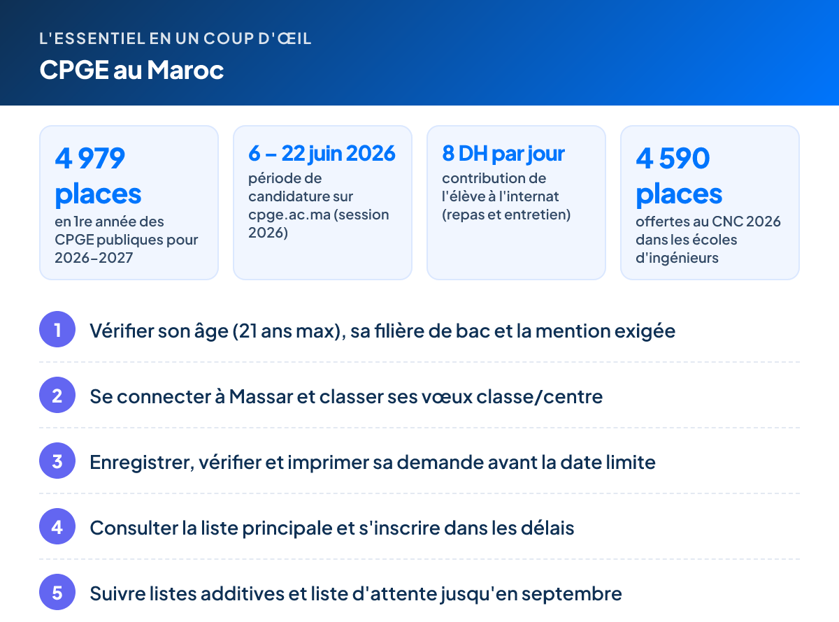 L'essentiel – CPGE au Maroc : 4 979 places en 1re année des CPGE publiques pour 2026-2027 ; 6 – 22 juin 2026 période de candidature sur cpge.ac.ma (session 2026) ; 8 DH par jour contribution de l'élève à l'internat (repas et entretien) ; 4 590 places offertes au CNC 2026 dans les écoles d'ingénieurs. Étapes : 1. Vérifier son âge (21 ans max), sa filière de bac et la mention exigée 2. Se connecter à Massar et classer ses vœux classe/centre 3. Enregistrer, vérifier et imprimer sa demande avant la date limite 4. Consulter la liste principale et s'inscrire dans les délais 5. Suivre listes additives et liste d'attente jusqu'en septembre