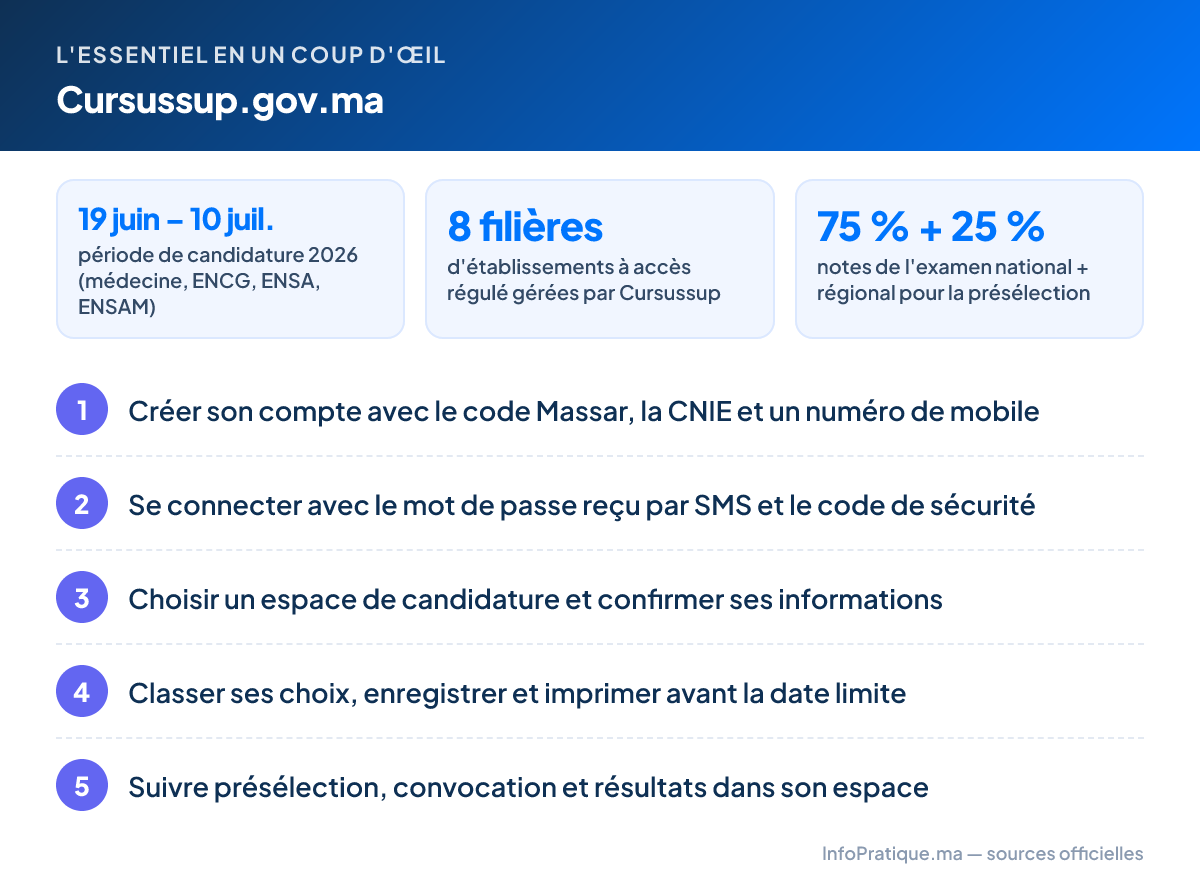 L'essentiel – Cursussup.gov.ma : 19 juin – 10 juil. période de candidature 2026 (médecine, ENCG, ENSA, ENSAM) ; 8 filières d'établissements à accès régulé gérées par Cursussup ; 75 % + 25 % notes de l'examen national + régional pour la présélection. Étapes : 1. Créer son compte avec le code Massar, la CNIE et un numéro de mobile 2. Se connecter avec le mot de passe reçu par SMS et le code de sécurité 3. Choisir un espace de candidature et confirmer ses informations 4. Classer ses choix, enregistrer et imprimer avant la date limite 5. Suivre présélection, convocation et résultats dans son espace