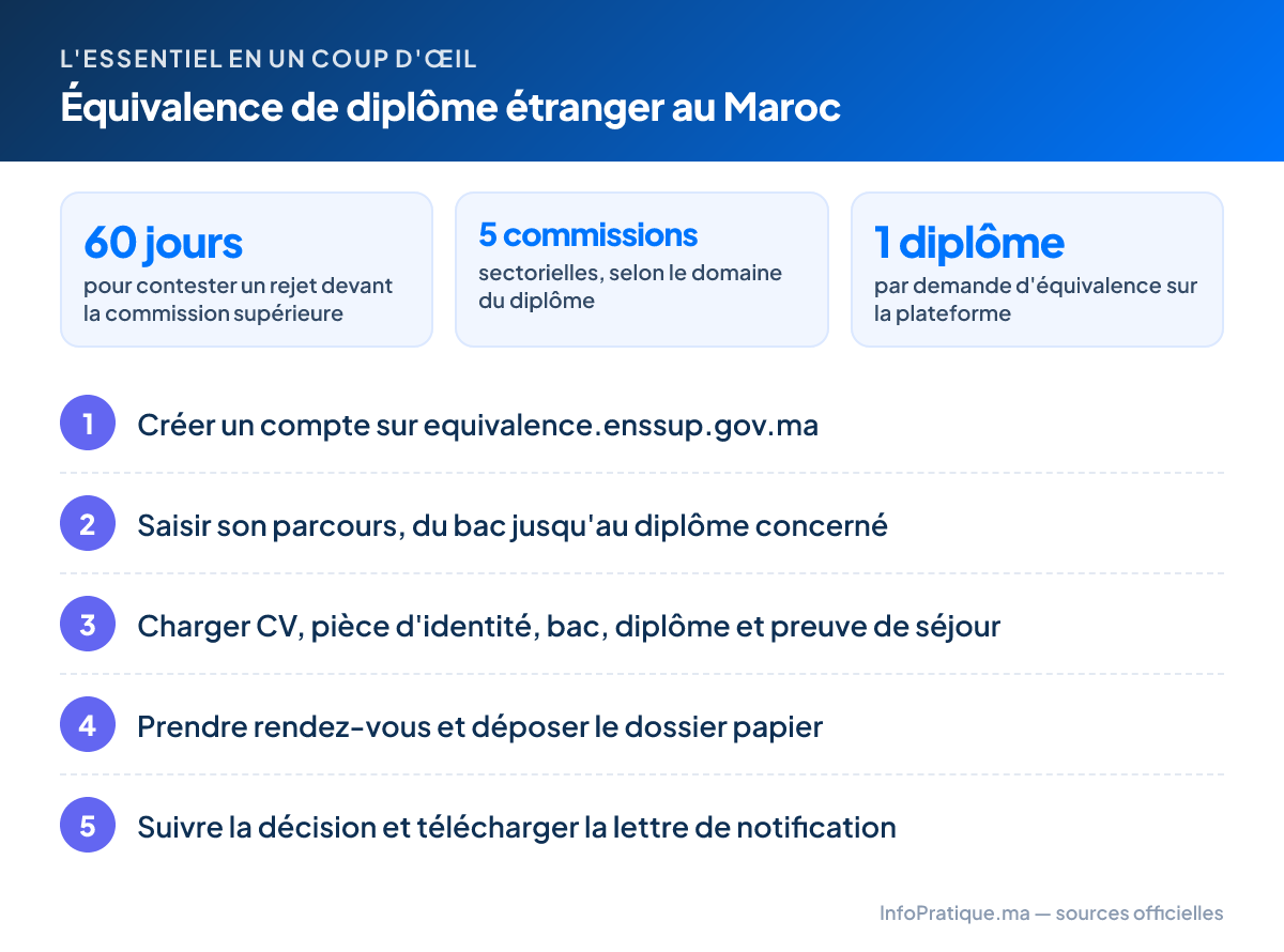 L'essentiel – Équivalence de diplôme étranger au Maroc : 60 jours pour contester un rejet devant la commission supérieure ; 5 commissions sectorielles, selon le domaine du diplôme ; 1 diplôme par demande d'équivalence sur la plateforme. Étapes : 1. Créer un compte sur equivalence.enssup.gov.ma 2. Saisir son parcours, du bac jusqu'au diplôme concerné 3. Charger CV, pièce d'identité, bac, diplôme et preuve de séjour 4. Prendre rendez-vous et déposer le dossier papier 5. Suivre la décision et télécharger la lettre de notification