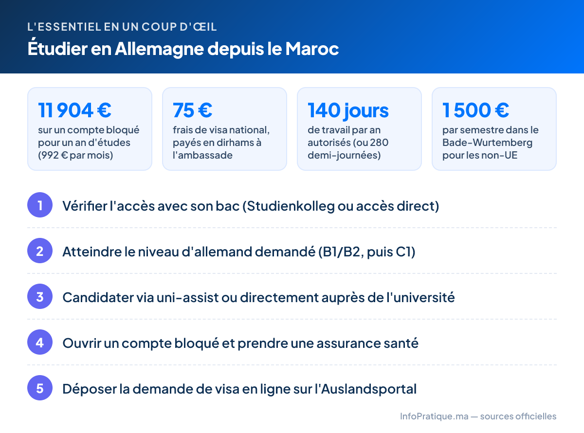 L'essentiel – Étudier en Allemagne depuis le Maroc : 11 904 € sur un compte bloqué pour un an d'études (992 € par mois) ; 75 € frais de visa national, payés en dirhams à l'ambassade ; 140 jours de travail par an autorisés (ou 280 demi-journées) ; 1 500 € par semestre dans le Bade-Wurtemberg pour les non-UE. Étapes : 1. Vérifier l'accès avec son bac (Studienkolleg ou accès direct) 2. Atteindre le niveau d'allemand demandé (B1/B2, puis C1) 3. Candidater via uni-assist ou directement auprès de l'université 4. Ouvrir un compte bloqué et prendre une assurance santé 5. Déposer la demande de visa en ligne sur l'Auslandsportal