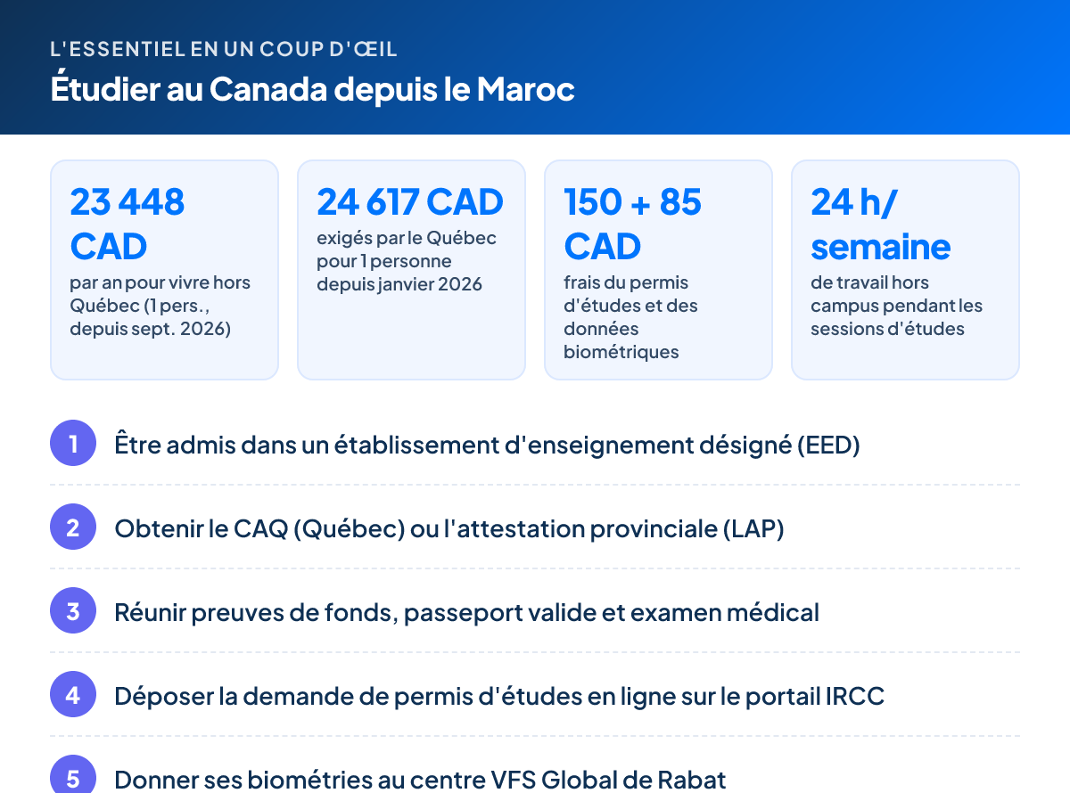L'essentiel – Étudier au Canada depuis le Maroc : 23 448 CAD par an pour vivre hors Québec (1 pers., depuis sept. 2026) ; 24 617 CAD exigés par le Québec pour 1 personne depuis janvier 2026 ; 150 + 85 CAD frais du permis d'études et des données biométriques ; 24 h/semaine de travail hors campus pendant les sessions d'études. Étapes : 1. Être admis dans un établissement d'enseignement désigné (EED) 2. Obtenir le CAQ (Québec) ou l'attestation provinciale (LAP) 3. Réunir preuves de fonds, passeport valide et examen médical 4. Déposer la demande de permis d'études en ligne sur le portail IRCC 5. Donner ses biométries au centre VFS Global de Rabat
