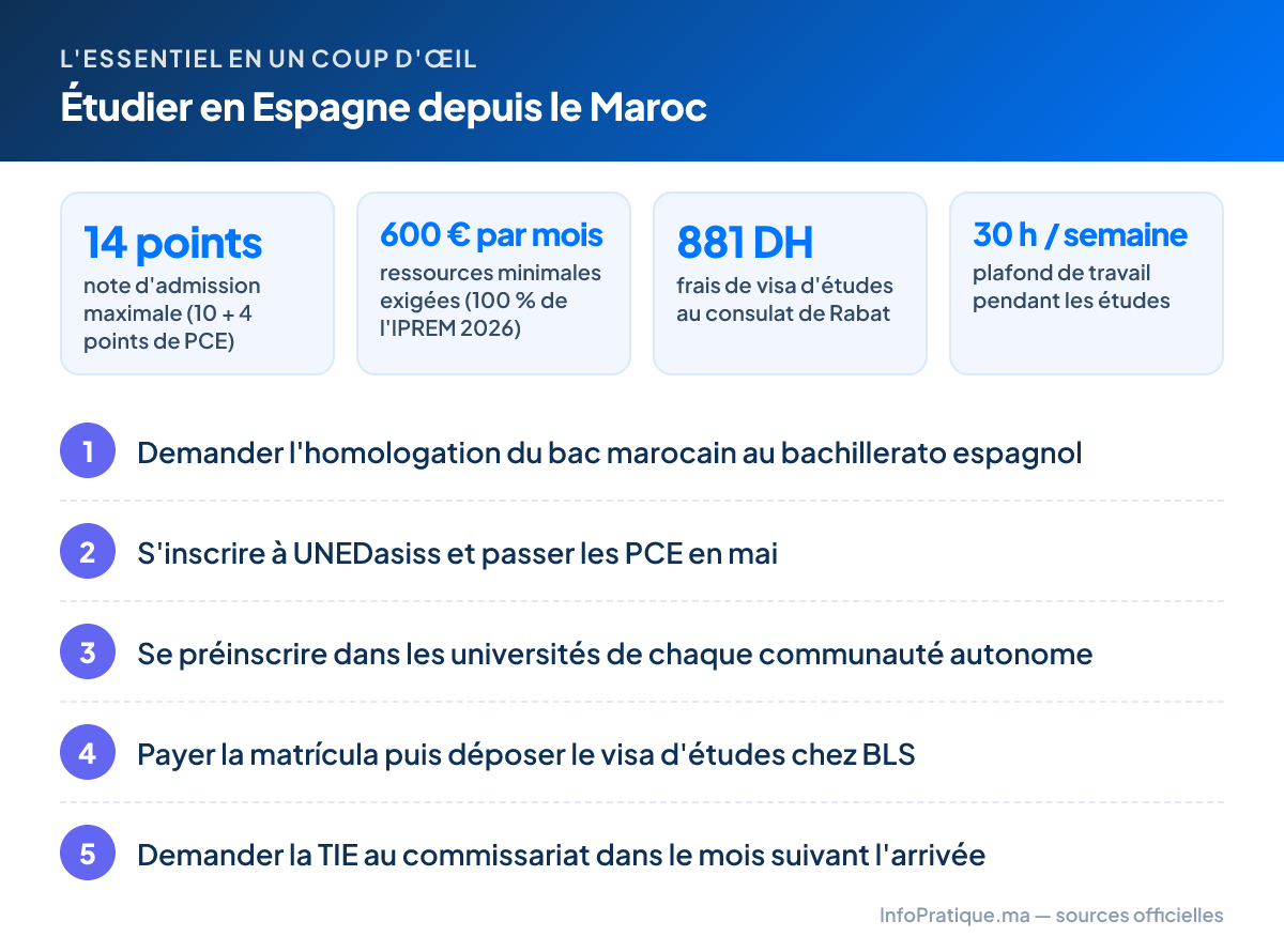 L'essentiel – Étudier en Espagne depuis le Maroc : 14 points note d'admission maximale (10 + 4 points de PCE) ; 600 € par mois ressources minimales exigées (100 % de l'IPREM 2026) ; 881 DH frais de visa d'études au consulat de Rabat ; 30 h / semaine plafond de travail pendant les études. Étapes : 1. Demander l'homologation du bac marocain au bachillerato espagnol 2. S'inscrire à UNEDasiss et passer les PCE en mai 3. Se préinscrire dans les universités de chaque communauté autonome 4. Payer la matrícula puis déposer le visa d'études chez BLS 5. Demander la TIE au commissariat dans le mois suivant l'arrivée