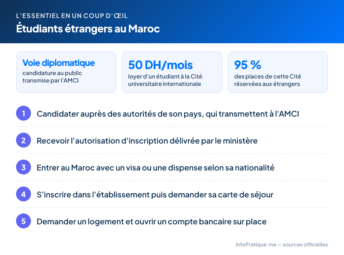 L'essentiel – Étudiants étrangers au Maroc : Voie diplomatique candidature au public transmise par l'AMCI ; 50 DH/mois loyer d'un étudiant à la Cité universitaire internationale ; 95 % des places de cette Cité réservées aux étrangers. Étapes : 1. Candidater auprès des autorités de son pays, qui transmettent à l'AMCI 2. Recevoir l'autorisation d'inscription délivrée par le ministère 3. Entrer au Maroc avec un visa ou une dispense selon sa nationalité 4. S'inscrire dans l'établissement puis demander sa carte de séjour 5. Demander un logement et ouvrir un compte bancaire sur place