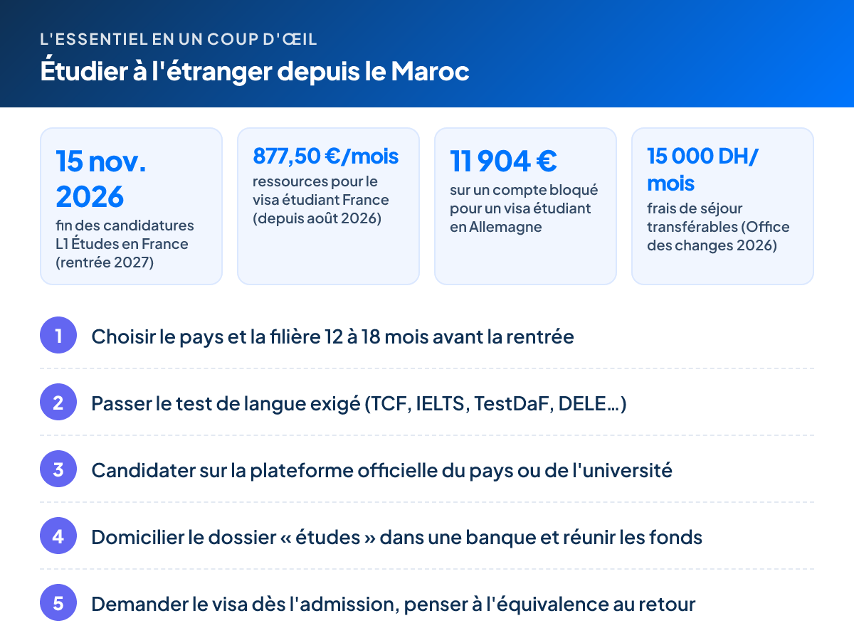 L'essentiel – Étudier à l'étranger depuis le Maroc : 15 nov. 2026 fin des candidatures L1 Études en France (rentrée 2027) ; 877,50 €/mois ressources pour le visa étudiant France (depuis août 2026) ; 11 904 € sur un compte bloqué pour un visa étudiant en Allemagne ; 15 000 DH/mois frais de séjour transférables (Office des changes 2026). Étapes : 1. Choisir le pays et la filière 12 à 18 mois avant la rentrée 2. Passer le test de langue exigé (TCF, IELTS, TestDaF, DELE…) 3. Candidater sur la plateforme officielle du pays ou de l'université 4. Domicilier le dossier « études » dans une banque et réunir les fonds 5. Demander le visa dès l'admission, penser à l'équivalence au retour