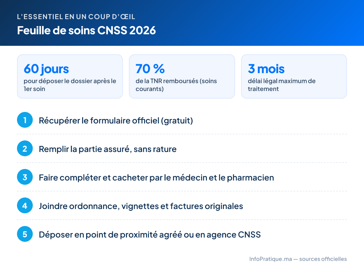 L'essentiel – Feuille de soins CNSS 2026 : 60 jours pour déposer le dossier après le 1er soin ; 70 % de la TNR remboursés (soins courants) ; 3 mois délai légal maximum de traitement. Étapes : 1. Récupérer le formulaire officiel (gratuit) 2. Remplir la partie assuré, sans rature 3. Faire compléter et cacheter par le médecin et le pharmacien 4. Joindre ordonnance, vignettes et factures originales 5. Déposer en point de proximité agréé ou en agence CNSS