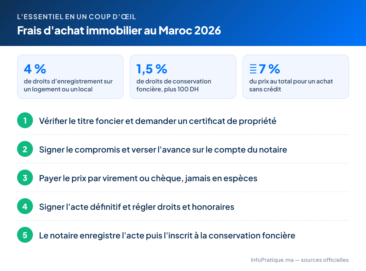 L'essentiel – Frais d'achat immobilier au Maroc 2026 : 4 % de droits d'enregistrement sur un logement ou un local ; 1,5 % de droits de conservation foncière, plus 100 DH ; ≈ 7 % du prix au total pour un achat sans crédit. Étapes : 1. Vérifier le titre foncier et demander un certificat de propriété 2. Signer le compromis et verser l'avance sur le compte du notaire 3. Payer le prix par virement ou chèque, jamais en espèces 4. Signer l'acte définitif et régler droits et honoraires 5. Le notaire enregistre l'acte puis l'inscrit à la conservation foncière