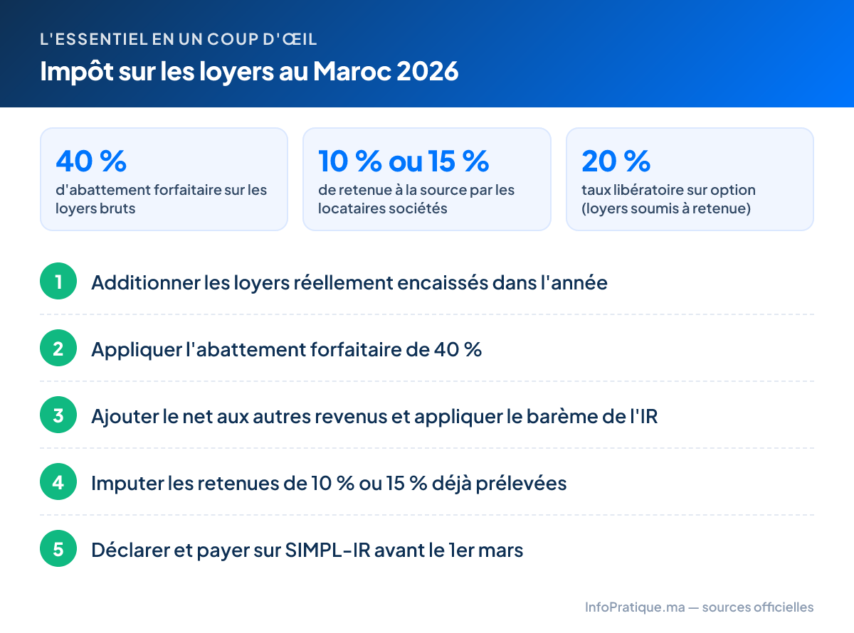 L'essentiel – Impôt sur les loyers au Maroc 2026 : 40 % d'abattement forfaitaire sur les loyers bruts ; 10 % ou 15 % de retenue à la source par les locataires sociétés ; 20 % taux libératoire sur option (loyers soumis à retenue). Étapes : 1. Additionner les loyers réellement encaissés dans l'année 2. Appliquer l'abattement forfaitaire de 40 % 3. Ajouter le net aux autres revenus et appliquer le barème de l'IR 4. Imputer les retenues de 10 % ou 15 % déjà prélevées 5. Déclarer et payer sur SIMPL-IR avant le 1er mars