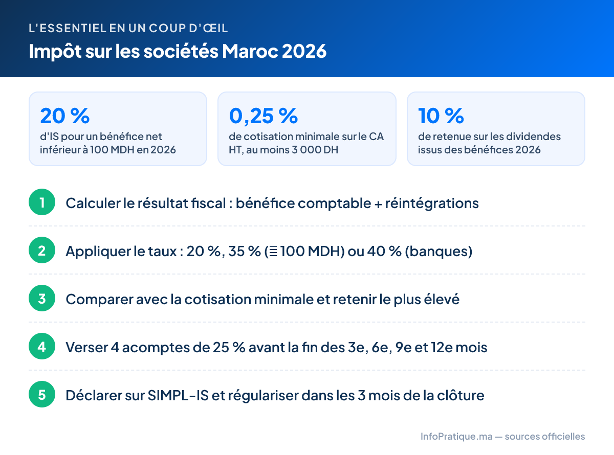 L'essentiel – Impôt sur les sociétés Maroc 2026 : 20 % d'IS pour un bénéfice net inférieur à 100 MDH en 2026 ; 0,25 % de cotisation minimale sur le CA HT, au moins 3 000 DH ; 10 % de retenue sur les dividendes issus des bénéfices 2026. Étapes : 1. Calculer le résultat fiscal : bénéfice comptable + réintégrations 2. Appliquer le taux : 20 %, 35 % (≥ 100 MDH) ou 40 % (banques) 3. Comparer avec la cotisation minimale et retenir le plus élevé 4. Verser 4 acomptes de 25 % avant la fin des 3e, 6e, 9e et 12e mois 5. Déclarer sur SIMPL-IS et régulariser dans les 3 mois de la clôture