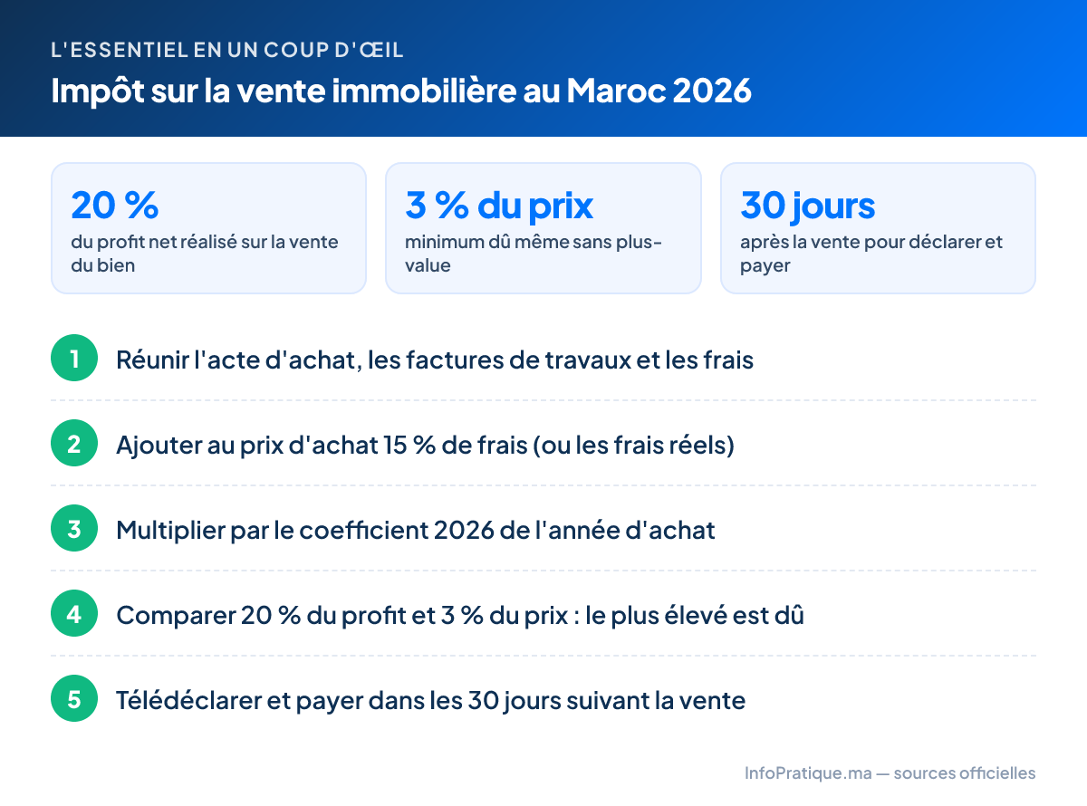 L'essentiel – Impôt sur la vente immobilière au Maroc 2026 : 20 % du profit net réalisé sur la vente du bien ; 3 % du prix minimum dû même sans plus-value ; 30 jours après la vente pour déclarer et payer. Étapes : 1. Réunir l'acte d'achat, les factures de travaux et les frais 2. Ajouter au prix d'achat 15 % de frais (ou les frais réels) 3. Multiplier par le coefficient 2026 de l'année d'achat 4. Comparer 20 % du profit et 3 % du prix : le plus élevé est dû 5. Télédéclarer et payer dans les 30 jours suivant la vente