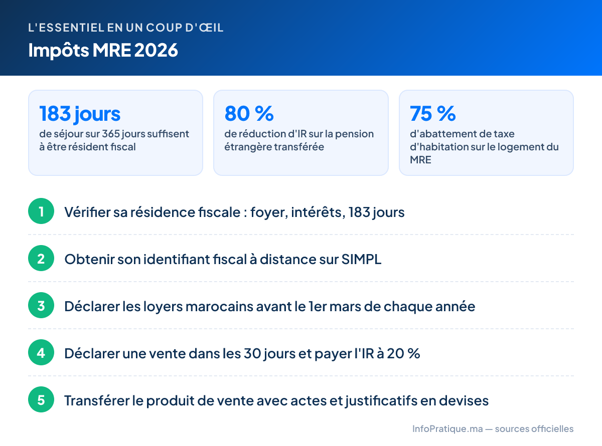 L'essentiel – Impôts MRE 2026 : 183 jours de séjour sur 365 jours suffisent à être résident fiscal ; 80 % de réduction d'IR sur la pension étrangère transférée ; 75 % d'abattement de taxe d'habitation sur le logement du MRE. Étapes : 1. Vérifier sa résidence fiscale : foyer, intérêts, 183 jours 2. Obtenir son identifiant fiscal à distance sur SIMPL 3. Déclarer les loyers marocains avant le 1er mars de chaque année 4. Déclarer une vente dans les 30 jours et payer l'IR à 20 % 5. Transférer le produit de vente avec actes et justificatifs en devises