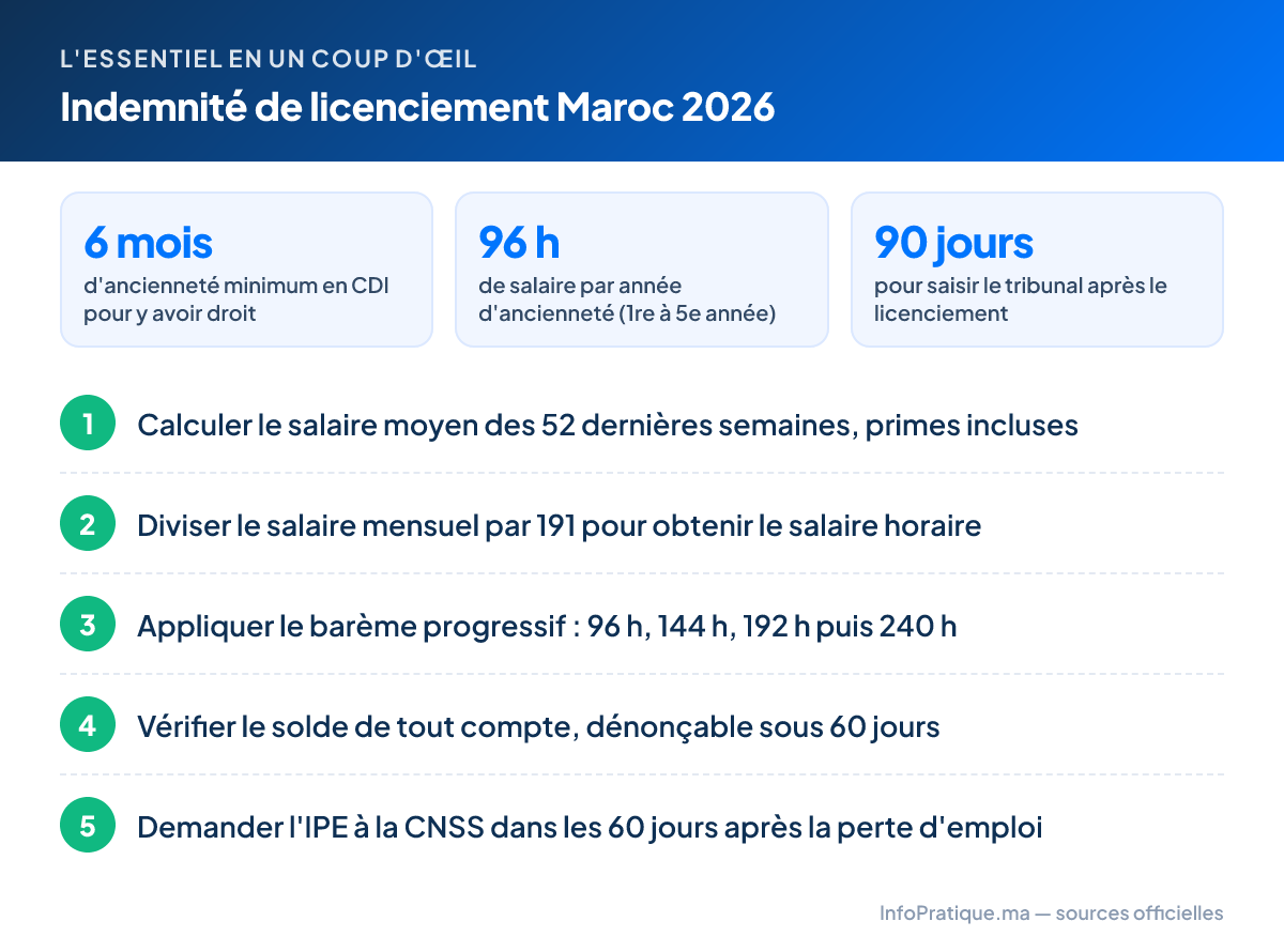 L'essentiel – Indemnité de licenciement Maroc 2026 : 6 mois d'ancienneté minimum en CDI pour y avoir droit ; 96 h de salaire par année d'ancienneté (1re à 5e année) ; 90 jours pour saisir le tribunal après le licenciement. Étapes : 1. Calculer le salaire moyen des 52 dernières semaines, primes incluses 2. Diviser le salaire mensuel par 191 pour obtenir le salaire horaire 3. Appliquer le barème progressif : 96 h, 144 h, 192 h puis 240 h 4. Vérifier le solde de tout compte, dénonçable sous 60 jours 5. Demander l'IPE à la CNSS dans les 60 jours après la perte d'emploi