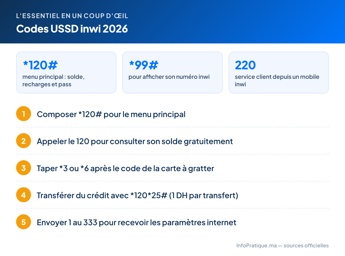 L'essentiel – Codes USSD inwi 2026 : *120# menu principal : solde, recharges et pass ; *99# pour afficher son numéro inwi ; 220 service client depuis un mobile inwi. Étapes : 1. Composer *120# pour le menu principal 2. Appeler le 120 pour consulter son solde gratuitement 3. Taper *3 ou *6 après le code de la carte à gratter 4. Transférer du crédit avec *120*25# (1 DH par transfert) 5. Envoyer 1 au 333 pour recevoir les paramètres internet