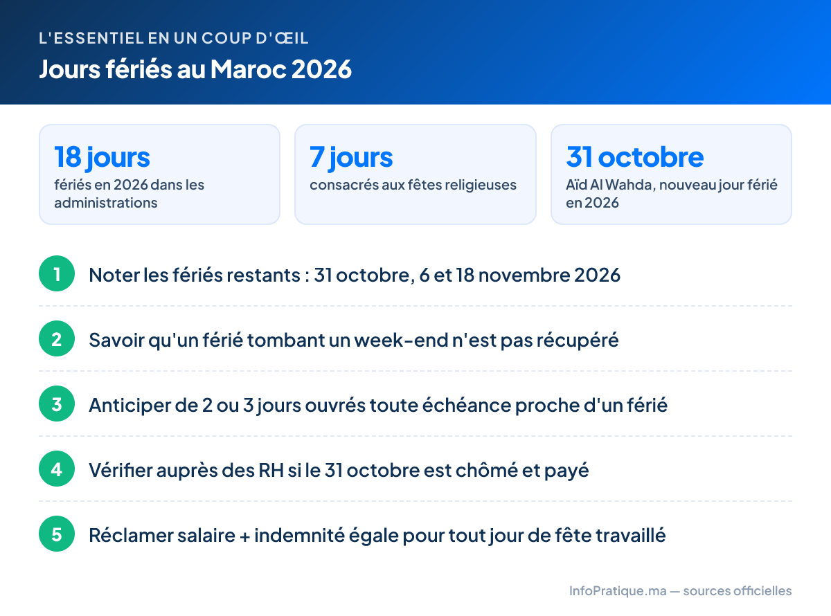 L'essentiel – Jours fériés au Maroc 2026 : 18 jours fériés en 2026 dans les administrations ; 7 jours consacrés aux fêtes religieuses ; 31 octobre Aïd Al Wahda, nouveau jour férié en 2026. Étapes : 1. Noter les fériés restants : 31 octobre, 6 et 18 novembre 2026 2. Savoir qu'un férié tombant un week-end n'est pas récupéré 3. Anticiper de 2 ou 3 jours ouvrés toute échéance proche d'un férié 4. Vérifier auprès des RH si le 31 octobre est chômé et payé 5. Réclamer salaire + indemnité égale pour tout jour de fête travaillé