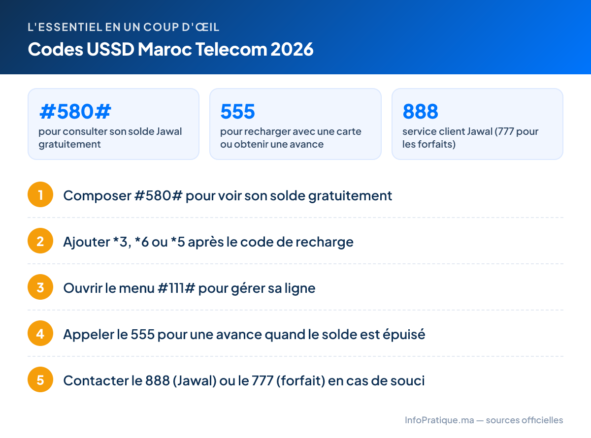 L'essentiel – Codes USSD Maroc Telecom 2026 : #580# pour consulter son solde Jawal gratuitement ; 555 pour recharger avec une carte ou obtenir une avance ; 888 service client Jawal (777 pour les forfaits). Étapes : 1. Composer #580# pour voir son solde gratuitement 2. Ajouter *3, *6 ou *5 après le code de recharge 3. Ouvrir le menu #111# pour gérer sa ligne 4. Appeler le 555 pour une avance quand le solde est épuisé 5. Contacter le 888 (Jawal) ou le 777 (forfait) en cas de souci