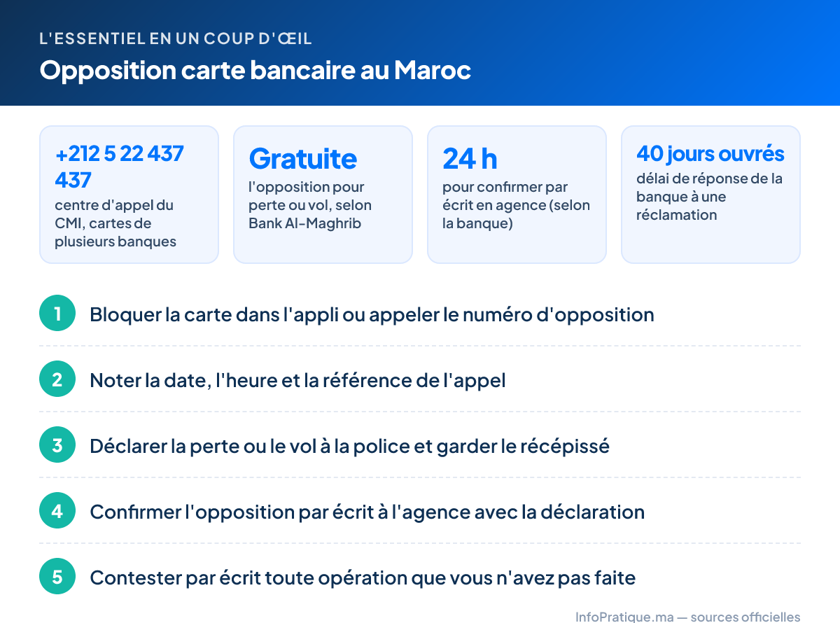 L'essentiel – Opposition carte bancaire au Maroc : +212 5 22 437 437 centre d'appel du CMI, cartes de plusieurs banques ; Gratuite l'opposition pour perte ou vol, selon Bank Al-Maghrib ; 24 h pour confirmer par écrit en agence (selon la banque) ; 40 jours ouvrés délai de réponse de la banque à une réclamation. Étapes : 1. Bloquer la carte dans l'appli ou appeler le numéro d'opposition 2. Noter la date, l'heure et la référence de l'appel 3. Déclarer la perte ou le vol à la police et garder le récépissé 4. Confirmer l'opposition par écrit à l'agence avec la déclaration 5. Contester par écrit toute opération que vous n'avez pas faite