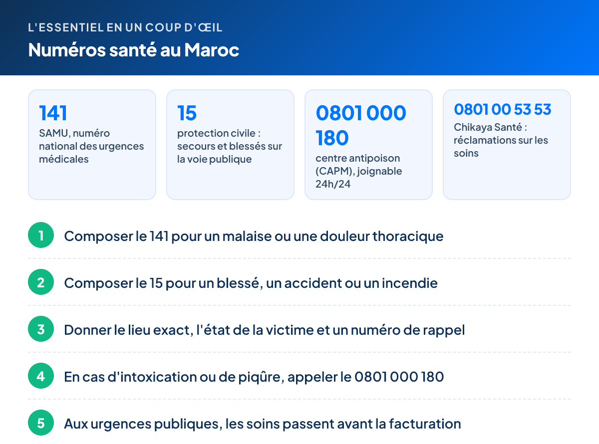 L'essentiel – Numéros santé au Maroc : 141 SAMU, numéro national des urgences médicales ; 15 protection civile : secours et blessés sur la voie publique ; 0801 000 180 centre antipoison (CAPM), joignable 24h/24 ; 0801 00 53 53 Chikaya Santé : réclamations sur les soins. Étapes : 1. Composer le 141 pour un malaise ou une douleur thoracique 2. Composer le 15 pour un blessé, un accident ou un incendie 3. Donner le lieu exact, l'état de la victime et un numéro de rappel 4. En cas d'intoxication ou de piqûre, appeler le 0801 000 180 5. Aux urgences publiques, les soins passent avant la facturation