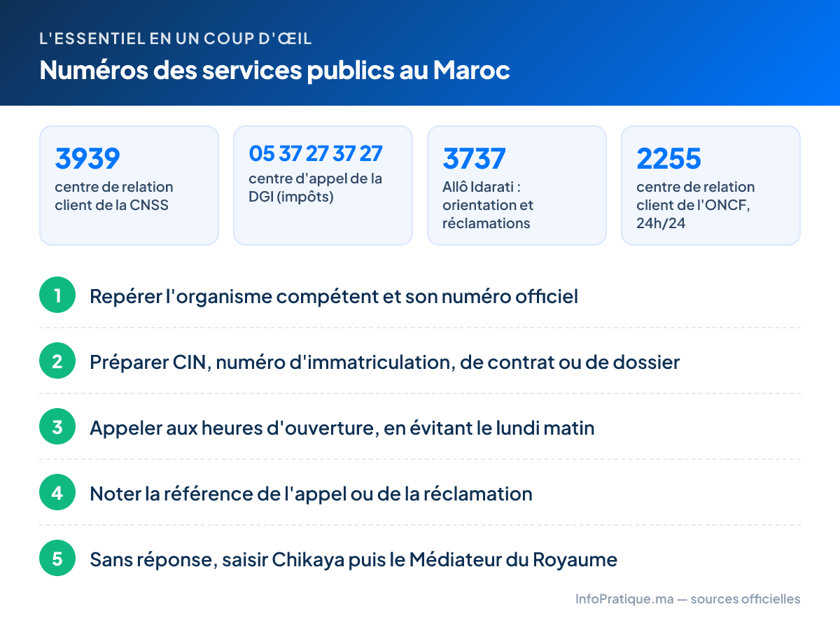 L'essentiel – Numéros des services publics au Maroc : 3939 centre de relation client de la CNSS ; 05 37 27 37 27 centre d'appel de la DGI (impôts) ; 3737 Allô Idarati : orientation et réclamations ; 2255 centre de relation client de l'ONCF, 24h/24. Étapes : 1. Repérer l'organisme compétent et son numéro officiel 2. Préparer CIN, numéro d'immatriculation, de contrat ou de dossier 3. Appeler aux heures d'ouverture, en évitant le lundi matin 4. Noter la référence de l'appel ou de la réclamation 5. Sans réponse, saisir Chikaya puis le Médiateur du Royaume