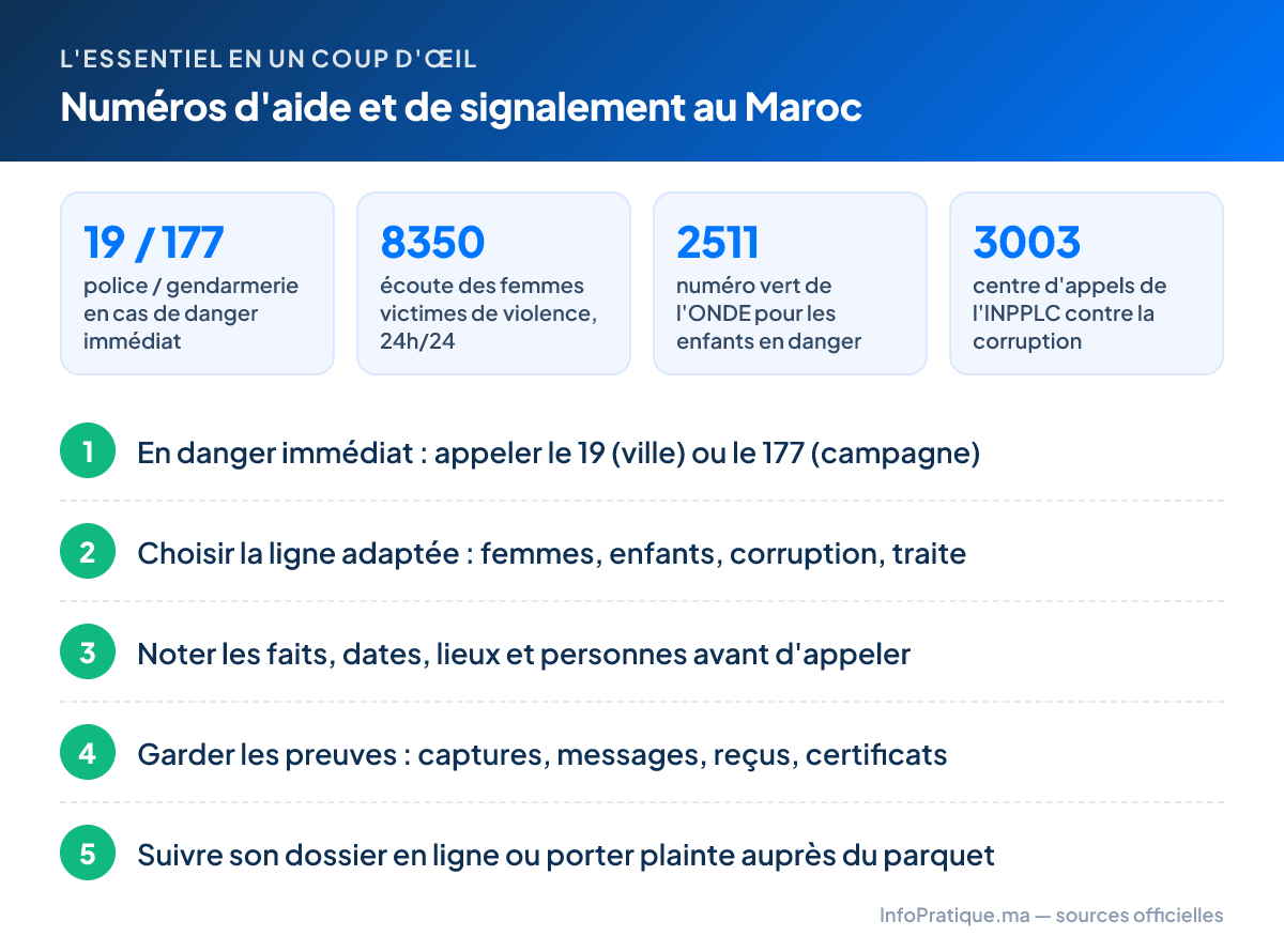L'essentiel – Numéros d'aide et de signalement au Maroc : 19 / 177 police / gendarmerie en cas de danger immédiat ; 8350 écoute des femmes victimes de violence, 24h/24 ; 2511 numéro vert de l'ONDE pour les enfants en danger ; 3003 centre d'appels de l'INPPLC contre la corruption. Étapes : 1. En danger immédiat : appeler le 19 (ville) ou le 177 (campagne) 2. Choisir la ligne adaptée : femmes, enfants, corruption, traite 3. Noter les faits, dates, lieux et personnes avant d'appeler 4. Garder les preuves : captures, messages, reçus, certificats 5. Suivre son dossier en ligne ou porter plainte auprès du parquet