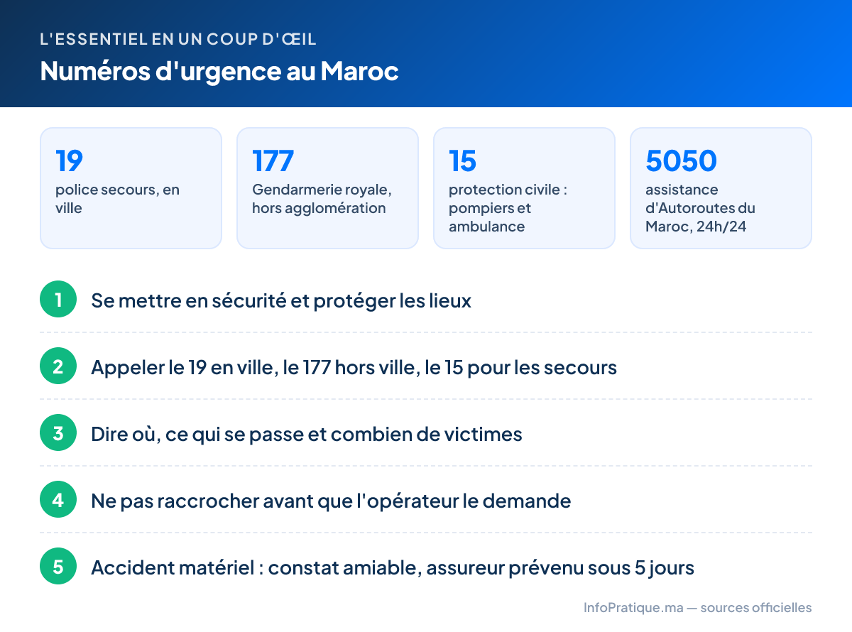 L'essentiel – Numéros d'urgence au Maroc : 19 police secours, en ville ; 177 Gendarmerie royale, hors agglomération ; 15 protection civile : pompiers et ambulance ; 5050 assistance d'Autoroutes du Maroc, 24h/24. Étapes : 1. Se mettre en sécurité et protéger les lieux 2. Appeler le 19 en ville, le 177 hors ville, le 15 pour les secours 3. Dire où, ce qui se passe et combien de victimes 4. Ne pas raccrocher avant que l'opérateur le demande 5. Accident matériel : constat amiable, assureur prévenu sous 5 jours