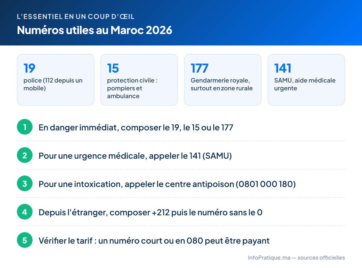 L'essentiel – Numéros utiles au Maroc 2026 : 19 police (112 depuis un mobile) ; 15 protection civile : pompiers et ambulance ; 177 Gendarmerie royale, surtout en zone rurale ; 141 SAMU, aide médicale urgente. Étapes : 1. En danger immédiat, composer le 19, le 15 ou le 177 2. Pour une urgence médicale, appeler le 141 (SAMU) 3. Pour une intoxication, appeler le centre antipoison (0801 000 180) 4. Depuis l'étranger, composer +212 puis le numéro sans le 0 5. Vérifier le tarif : un numéro court ou en 080 peut être payant