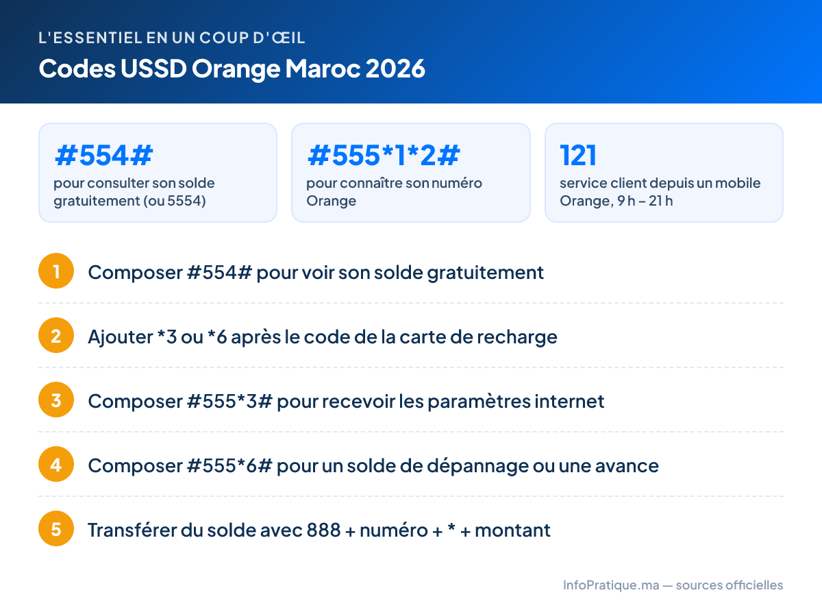 L'essentiel – Codes USSD Orange Maroc 2026 : #554# pour consulter son solde gratuitement (ou 5554) ; #555*1*2# pour connaître son numéro Orange ; 121 service client depuis un mobile Orange, 9 h – 21 h. Étapes : 1. Composer #554# pour voir son solde gratuitement 2. Ajouter *3 ou *6 après le code de la carte de recharge 3. Composer #555*3# pour recevoir les paramètres internet 4. Composer #555*6# pour un solde de dépannage ou une avance 5. Transférer du solde avec 888 + numéro + * + montant