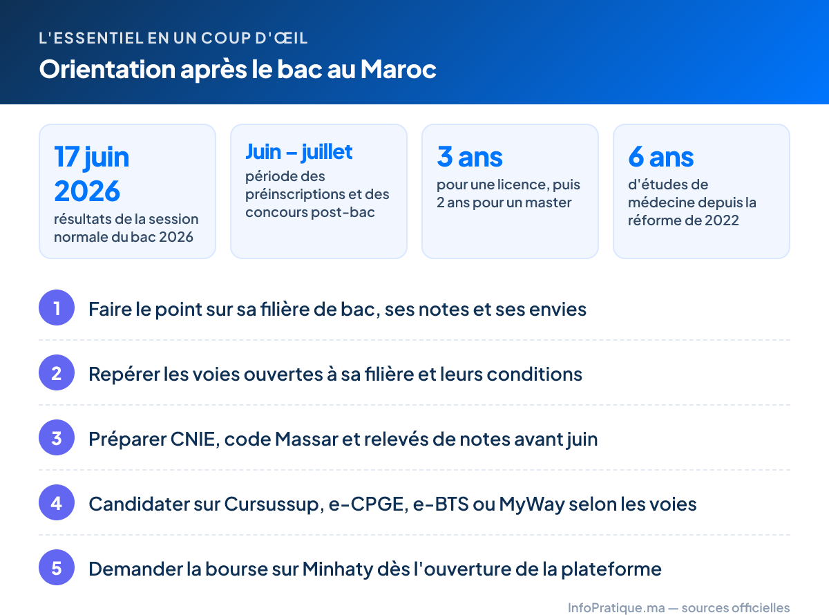 L'essentiel – Orientation après le bac au Maroc : 17 juin 2026 résultats de la session normale du bac 2026 ; Juin – juillet période des préinscriptions et des concours post-bac ; 3 ans pour une licence, puis 2 ans pour un master ; 6 ans d'études de médecine depuis la réforme de 2022. Étapes : 1. Faire le point sur sa filière de bac, ses notes et ses envies 2. Repérer les voies ouvertes à sa filière et leurs conditions 3. Préparer CNIE, code Massar et relevés de notes avant juin 4. Candidater sur Cursussup, e-CPGE, e-BTS ou MyWay selon les voies 5. Demander la bourse sur Minhaty dès l'ouverture de la plateforme