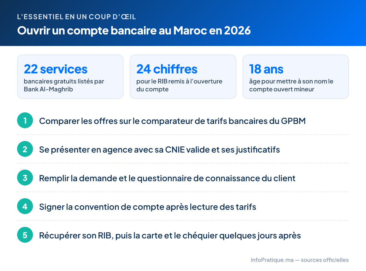 L'essentiel – Ouvrir un compte bancaire au Maroc en 2026 : 22 services bancaires gratuits listés par Bank Al-Maghrib ; 24 chiffres pour le RIB remis à l'ouverture du compte ; 18 ans âge pour mettre à son nom le compte ouvert mineur. Étapes : 1. Comparer les offres sur le comparateur de tarifs bancaires du GPBM 2. Se présenter en agence avec sa CNIE valide et ses justificatifs 3. Remplir la demande et le questionnaire de connaissance du client 4. Signer la convention de compte après lecture des tarifs 5. Récupérer son RIB, puis la carte et le chéquier quelques jours après