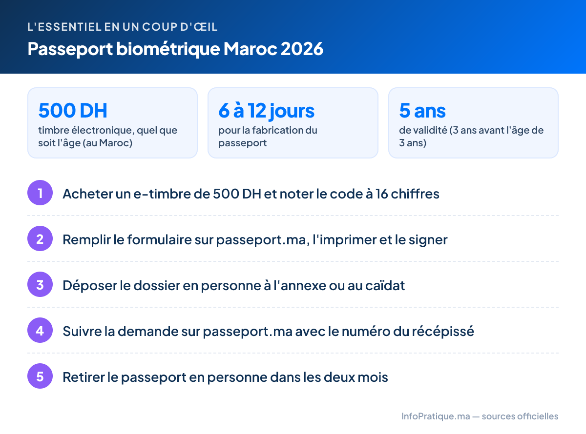 L'essentiel – Passeport biométrique Maroc 2026 : 500 DH timbre électronique, quel que soit l'âge (au Maroc) ; 6 à 12 jours pour la fabrication du passeport ; 5 ans de validité (3 ans avant l'âge de 3 ans). Étapes : 1. Acheter un e-timbre de 500 DH et noter le code à 16 chiffres 2. Remplir le formulaire sur passeport.ma, l'imprimer et le signer 3. Déposer le dossier en personne à l'annexe ou au caïdat 4. Suivre la demande sur passeport.ma avec le numéro du récépissé 5. Retirer le passeport en personne dans les deux mois
