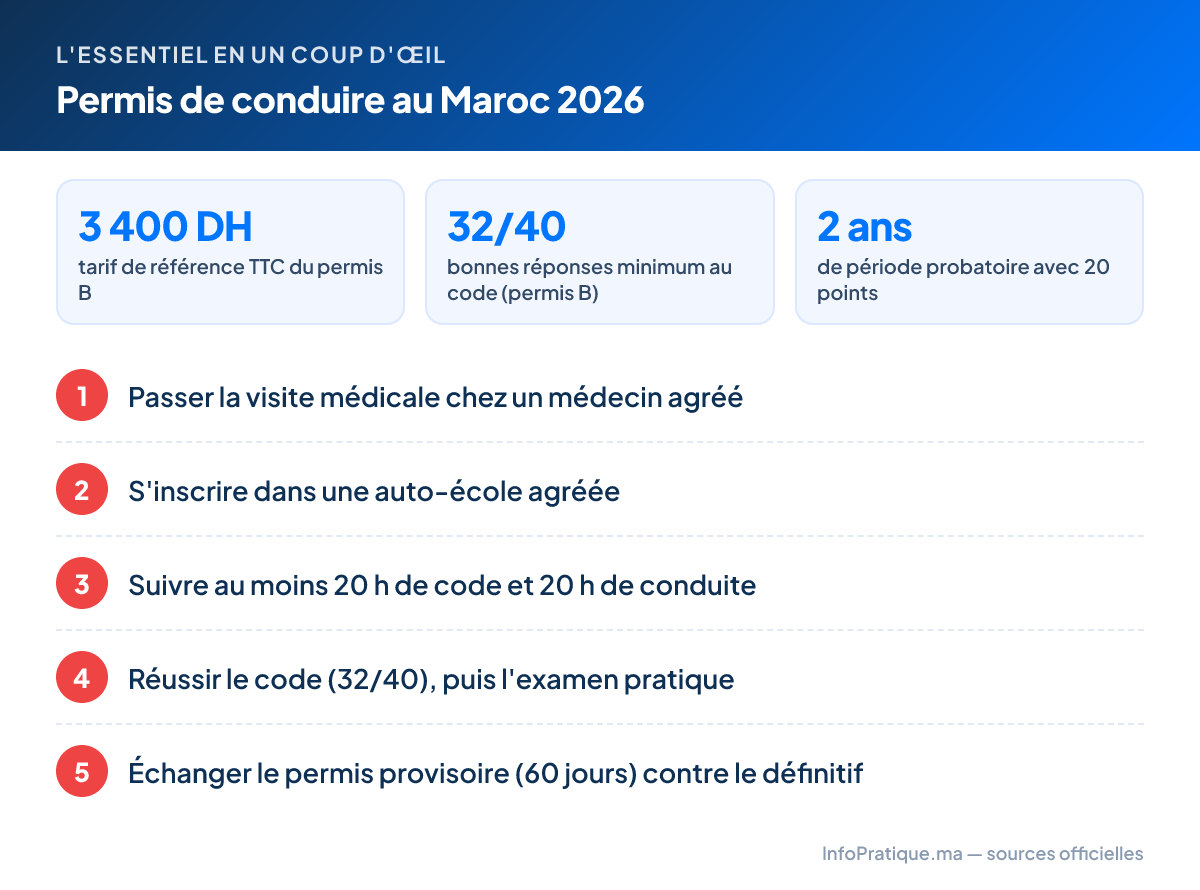L'essentiel – Permis de conduire au Maroc 2026 : 3 400 DH tarif de référence TTC du permis B ; 32/40 bonnes réponses minimum au code (permis B) ; 2 ans de période probatoire avec 20 points. Étapes : 1. Passer la visite médicale chez un médecin agréé 2. S'inscrire dans une auto-école agréée 3. Suivre au moins 20 h de code et 20 h de conduite 4. Réussir le code (32/40), puis l'examen pratique 5. Échanger le permis provisoire (60 jours) contre le définitif