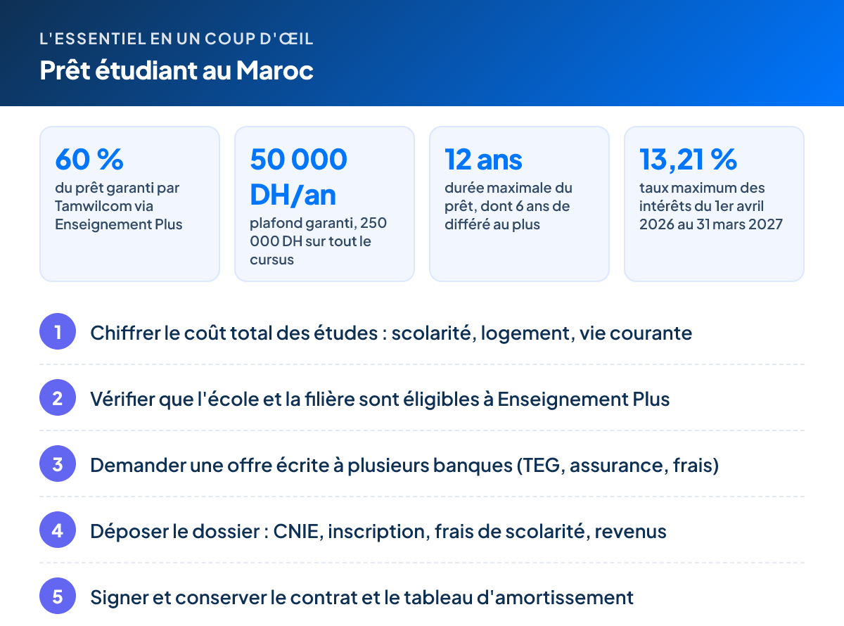 L'essentiel – Prêt étudiant au Maroc : 60 % du prêt garanti par Tamwilcom via Enseignement Plus ; 50 000 DH/an plafond garanti, 250 000 DH sur tout le cursus ; 12 ans durée maximale du prêt, dont 6 ans de différé au plus ; 13,21 % taux maximum des intérêts du 1er avril 2026 au 31 mars 2027. Étapes : 1. Chiffrer le coût total des études : scolarité, logement, vie courante 2. Vérifier que l'école et la filière sont éligibles à Enseignement Plus 3. Demander une offre écrite à plusieurs banques (TEG, assurance, frais) 4. Déposer le dossier : CNIE, inscription, frais de scolarité, revenus 5. Signer et conserver le contrat et le tableau d'amortissement