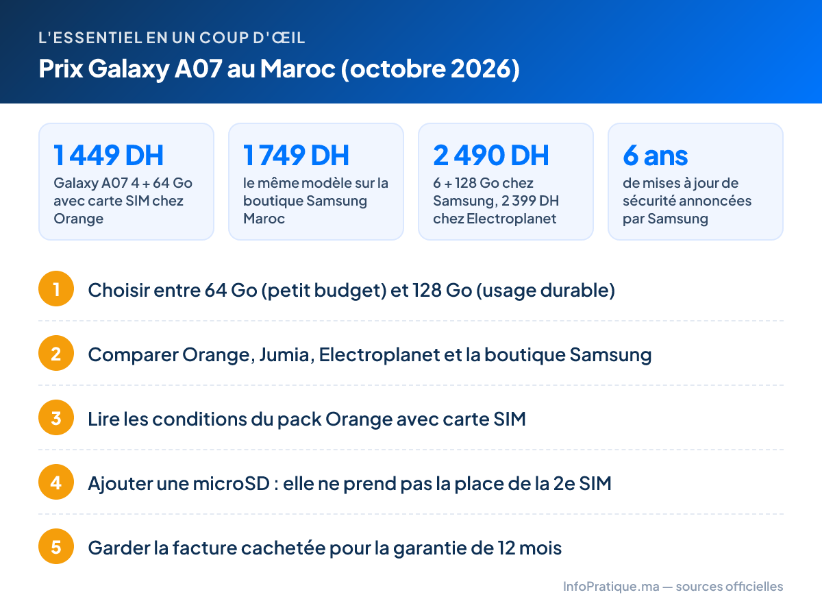 L'essentiel – Prix Galaxy A07 au Maroc (octobre 2026) : 1 449 DH Galaxy A07 4 + 64 Go avec carte SIM chez Orange ; 1 749 DH le même modèle sur la boutique Samsung Maroc ; 2 490 DH 6 + 128 Go chez Samsung, 2 399 DH chez Electroplanet ; 6 ans de mises à jour de sécurité annoncées par Samsung. Étapes : 1. Choisir entre 64 Go (petit budget) et 128 Go (usage durable) 2. Comparer Orange, Jumia, Electroplanet et la boutique Samsung 3. Lire les conditions du pack Orange avec carte SIM 4. Ajouter une microSD : elle ne prend pas la place de la 2e SIM 5. Garder la facture cachetée pour la garantie de 12 mois