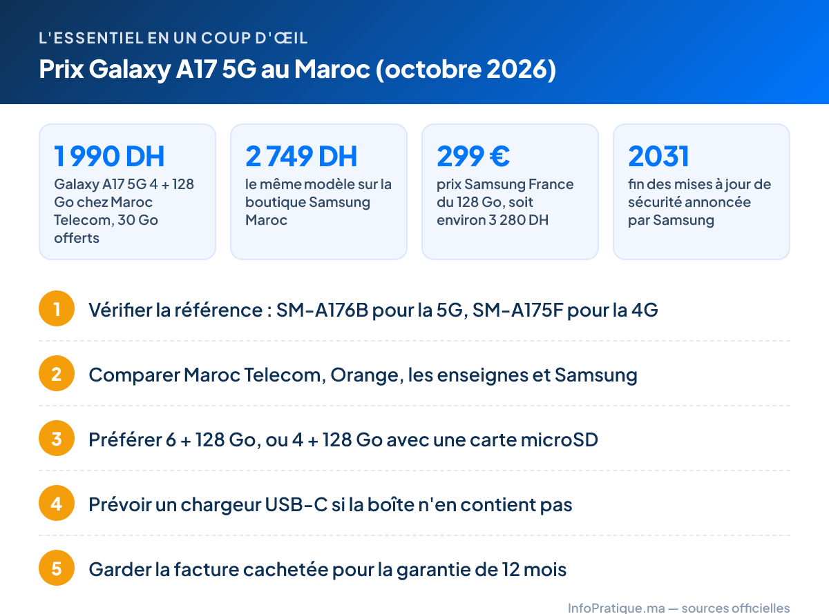 L'essentiel – Prix Galaxy A17 5G au Maroc (octobre 2026) : 1 990 DH Galaxy A17 5G 4 + 128 Go chez Maroc Telecom, 30 Go offerts ; 2 749 DH le même modèle sur la boutique Samsung Maroc ; 299 € prix Samsung France du 128 Go, soit environ 3 280 DH ; 2031 fin des mises à jour de sécurité annoncée par Samsung. Étapes : 1. Vérifier la référence : SM-A176B pour la 5G, SM-A175F pour la 4G 2. Comparer Maroc Telecom, Orange, les enseignes et Samsung 3. Préférer 6 + 128 Go, ou 4 + 128 Go avec une carte microSD 4. Prévoir un chargeur USB-C si la boîte n'en contient pas 5. Garder la facture cachetée pour la garantie de 12 mois