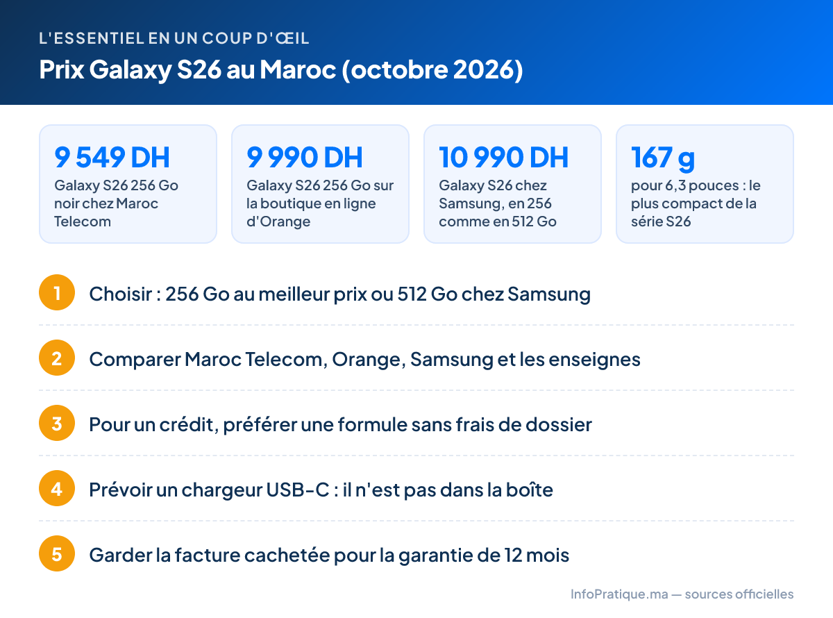 L'essentiel – Prix Galaxy S26 au Maroc (octobre 2026) : 9 549 DH Galaxy S26 256 Go noir chez Maroc Telecom ; 9 990 DH Galaxy S26 256 Go sur la boutique en ligne d'Orange ; 10 990 DH Galaxy S26 chez Samsung, en 256 comme en 512 Go ; 167 g pour 6,3 pouces : le plus compact de la série S26. Étapes : 1. Choisir : 256 Go au meilleur prix ou 512 Go chez Samsung 2. Comparer Maroc Telecom, Orange, Samsung et les enseignes 3. Pour un crédit, préférer une formule sans frais de dossier 4. Prévoir un chargeur USB-C : il n'est pas dans la boîte 5. Garder la facture cachetée pour la garantie de 12 mois