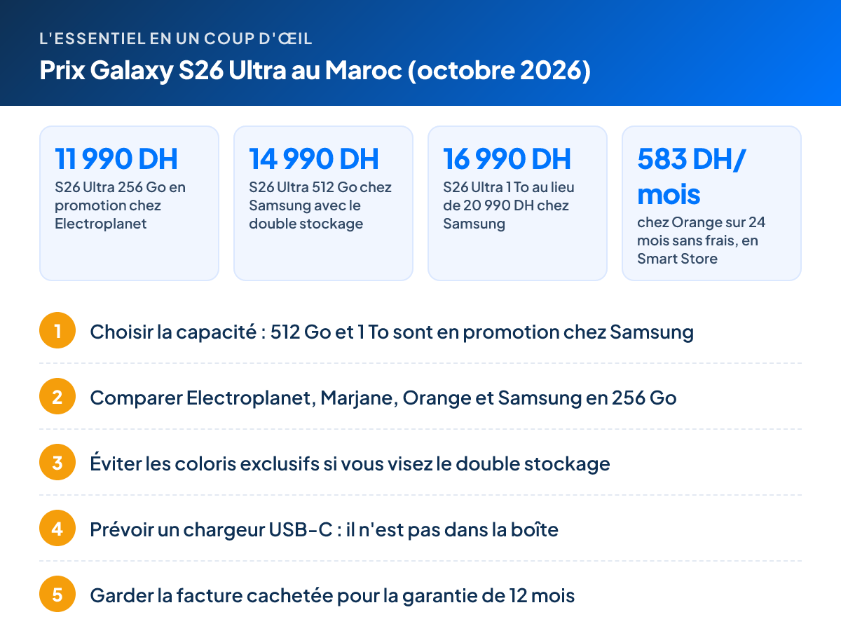 L'essentiel – Prix Galaxy S26 Ultra au Maroc (octobre 2026) : 11 990 DH S26 Ultra 256 Go en promotion chez Electroplanet ; 14 990 DH S26 Ultra 512 Go chez Samsung avec le double stockage ; 16 990 DH S26 Ultra 1 To au lieu de 20 990 DH chez Samsung ; 583 DH/mois chez Orange sur 24 mois sans frais, en Smart Store. Étapes : 1. Choisir la capacité : 512 Go et 1 To sont en promotion chez Samsung 2. Comparer Electroplanet, Marjane, Orange et Samsung en 256 Go 3. Éviter les coloris exclusifs si vous visez le double stockage 4. Prévoir un chargeur USB-C : il n'est pas dans la boîte 5. Garder la facture cachetée pour la garantie de 12 mois